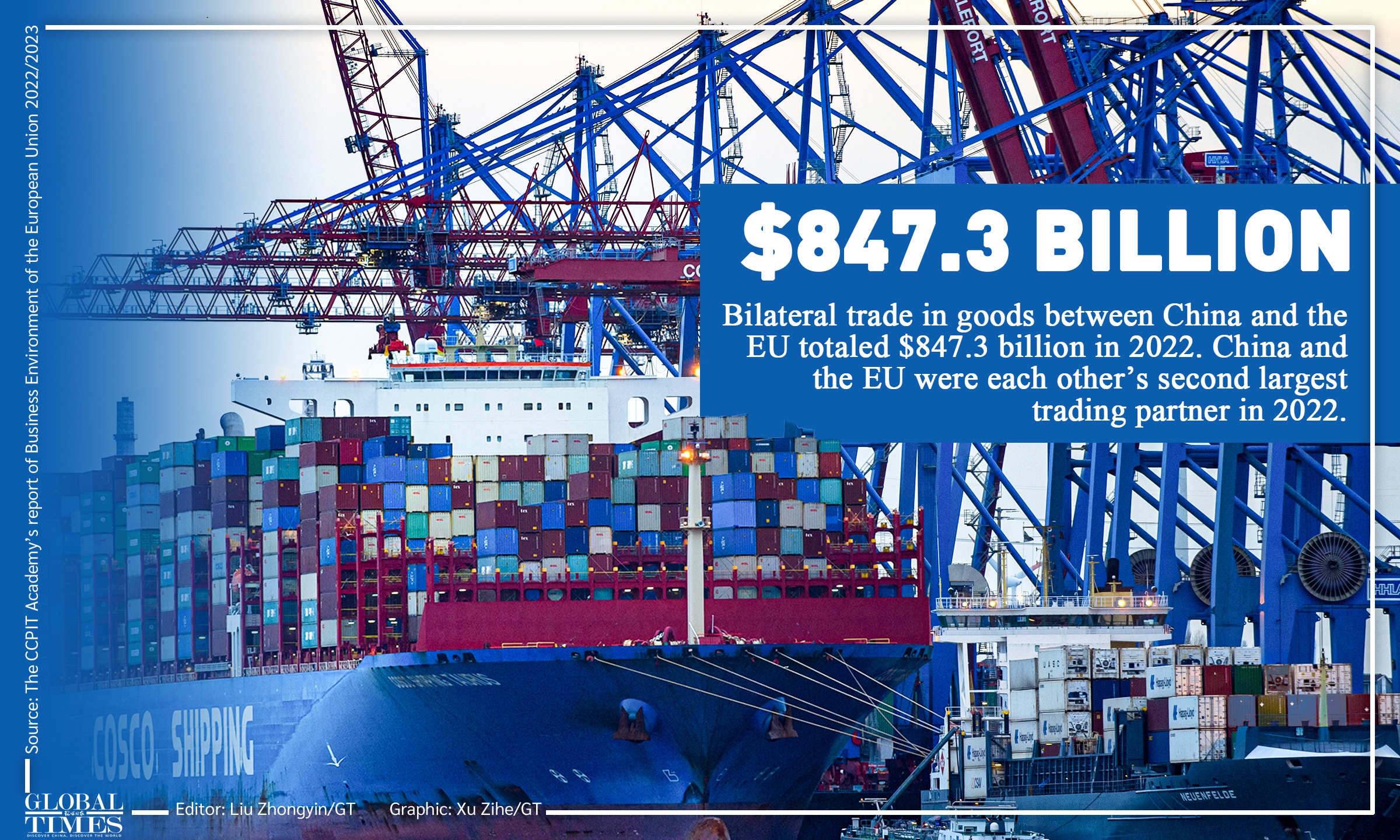 China, EU each other’s second-largest trading partner in 2022 Graphic: Xu Zihe/GT