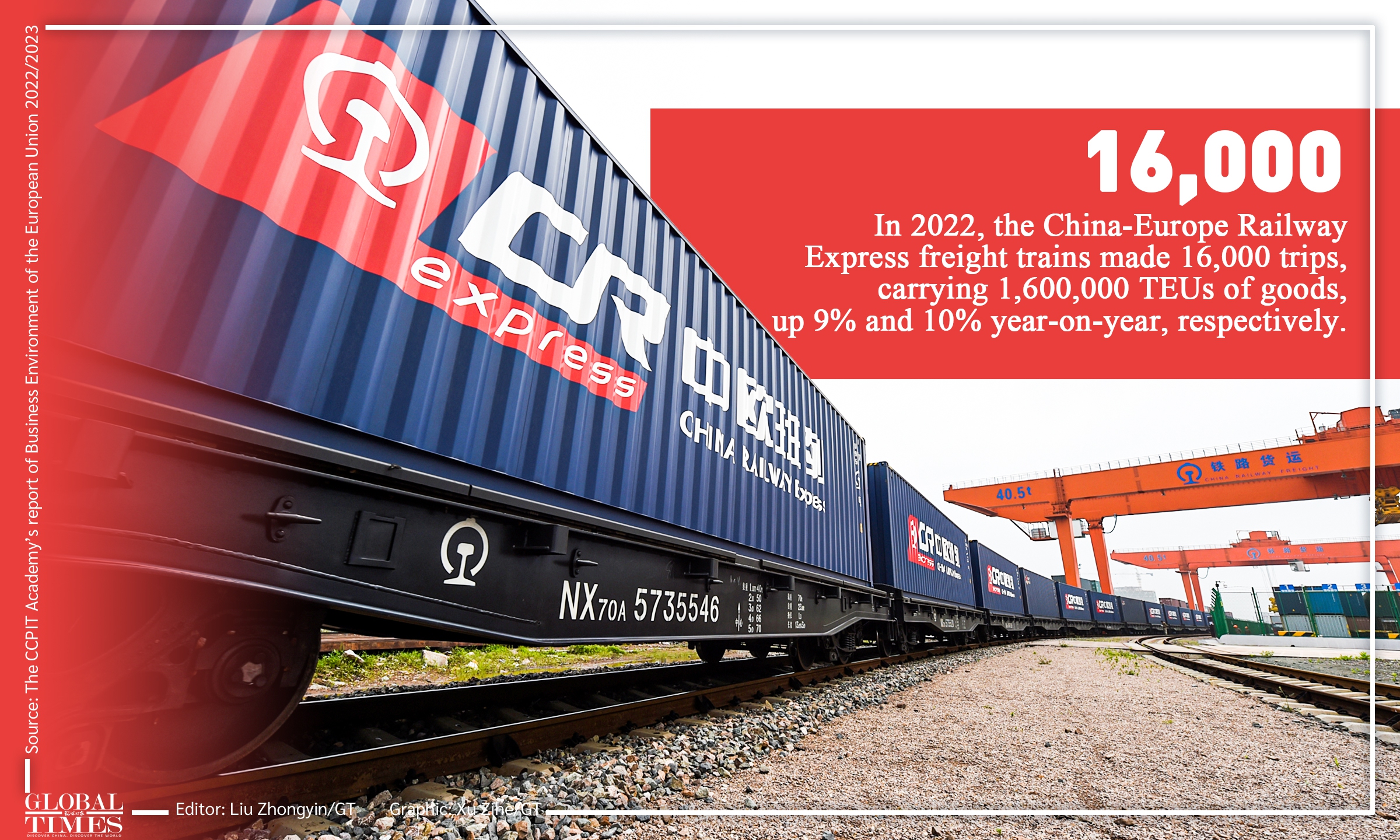 China, EU each other’s second-largest trading partner in 2022 Graphic: Xu Zihe/GT