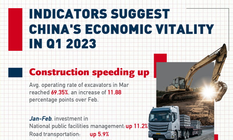 Indicators suggest China's economic vitality in Q1 2023 - Global Times