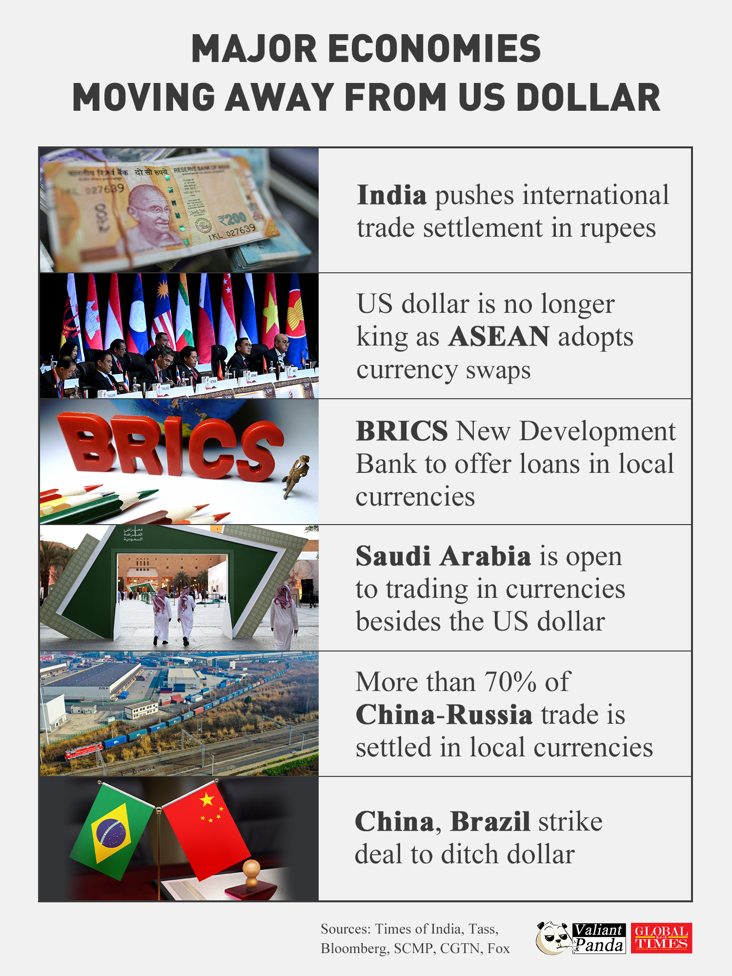 Major world economies are shifting away from the US dollar. How long can the currency sustain its dominance? Graphic:GT