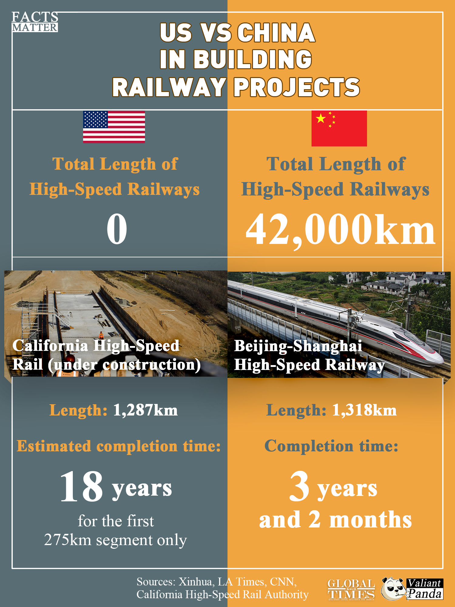 US vs China in building railway projects. Graphic:GT