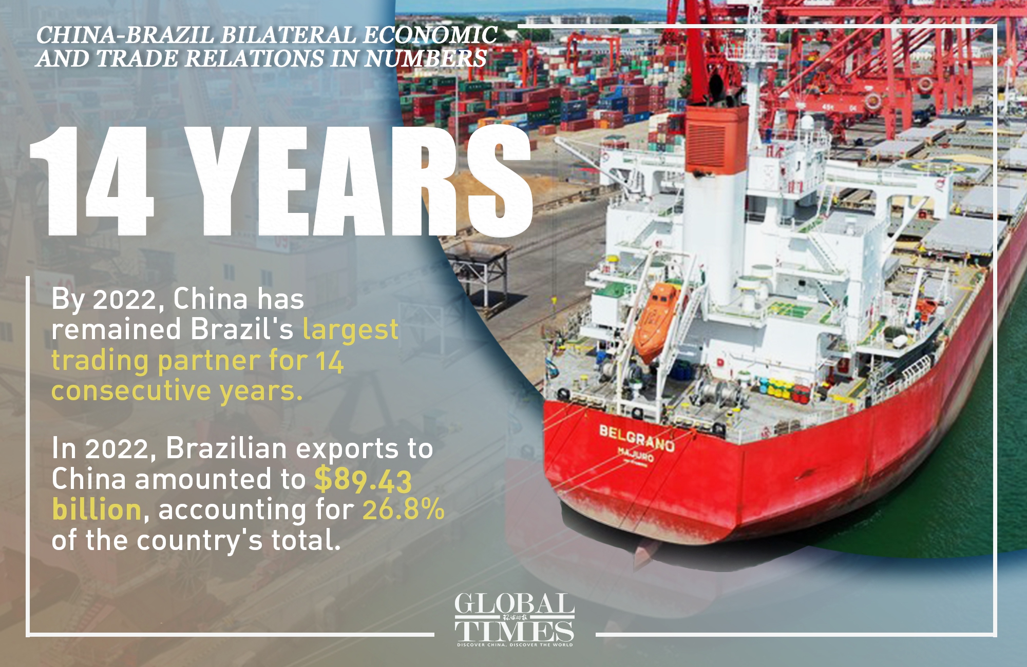 By 2022, China had been #Brazil's largest trading partner for 14 consecutive years, and the bilateral trade had exceeded $100 bln in the previous 5 years. Check out China-Brazil economic and trade relations in numbers: