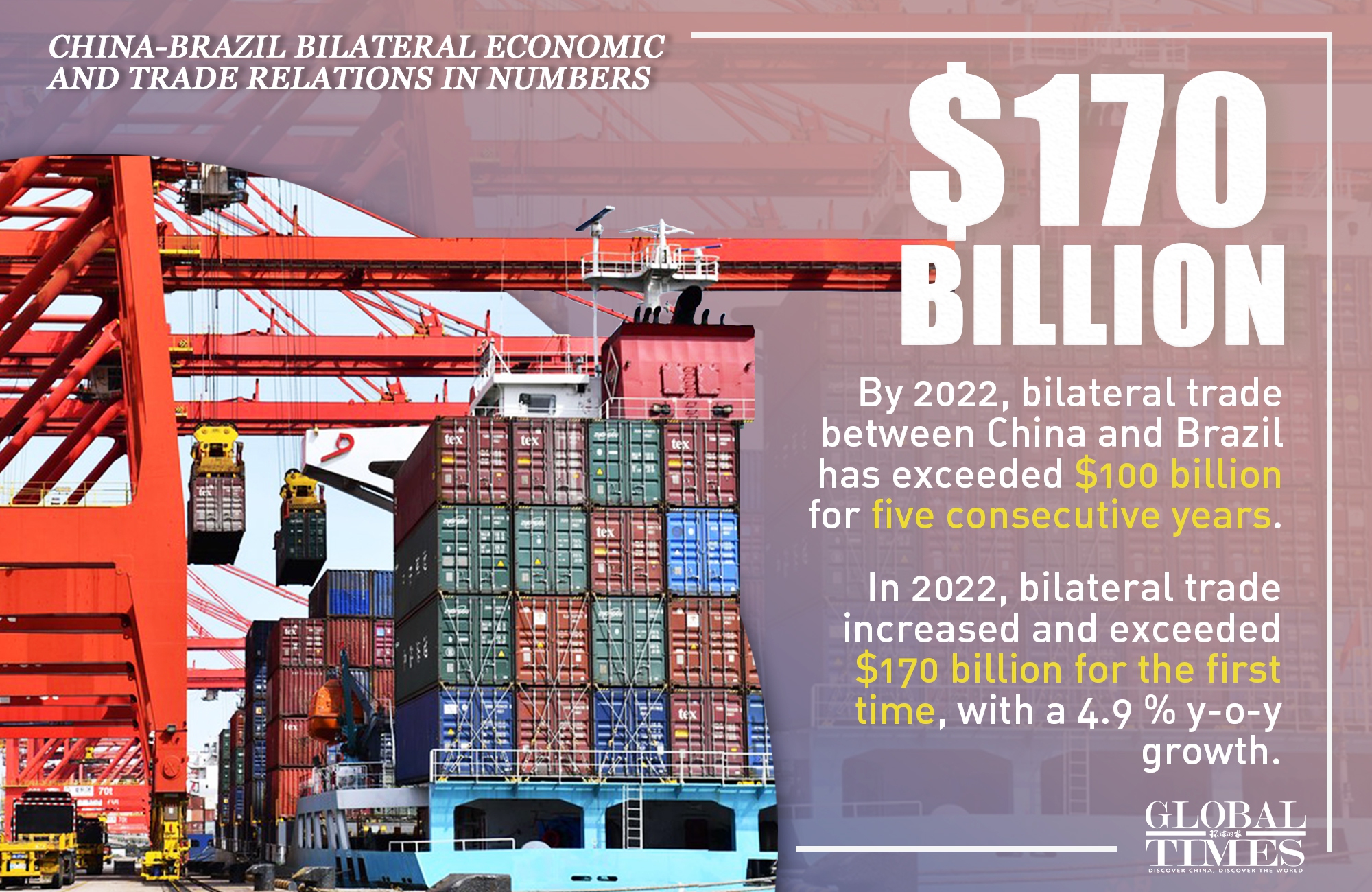 By 2022, China had been #Brazil's largest trading partner for 14 consecutive years, and the bilateral trade had exceeded $100 bln in the previous 5 years. Check out China-Brazil economic and trade relations in numbers: