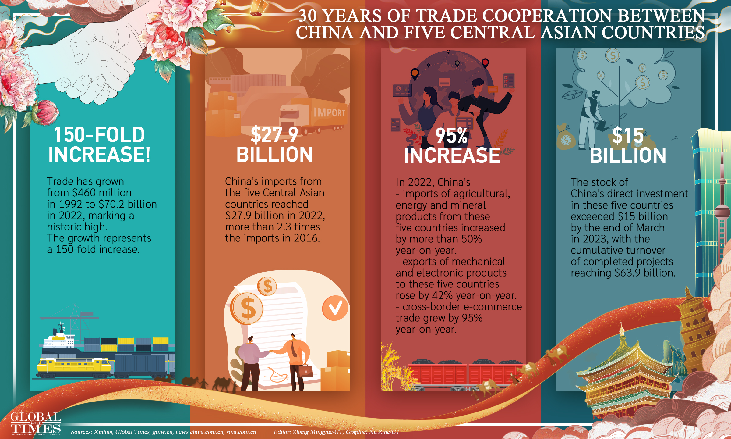 30 years of trade cooperation between China and five Central Asian countries Editor: Zhang Mingyue/GT Graphic: Xu Zihe/GT