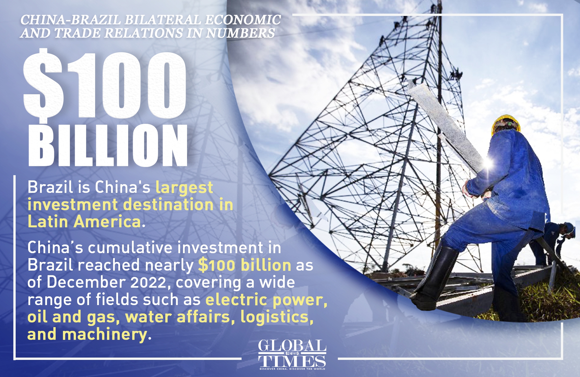 By 2022, China had been #Brazil's largest trading partner for 14 consecutive years, and the bilateral trade had exceeded $100 bln in the previous 5 years. Check out China-Brazil economic and trade relations in numbers: