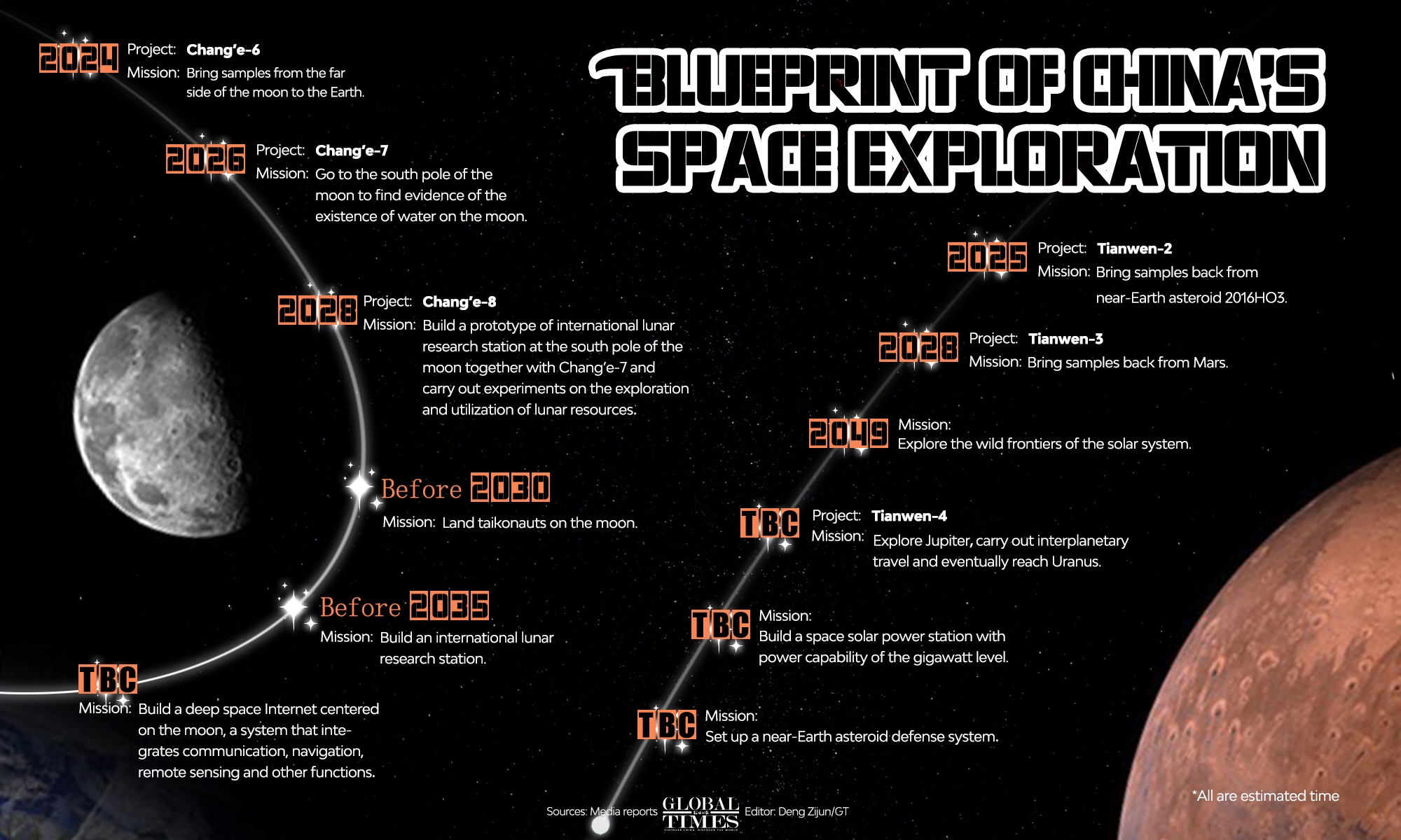 Blueprint of China's space exploration. Graphic: GT