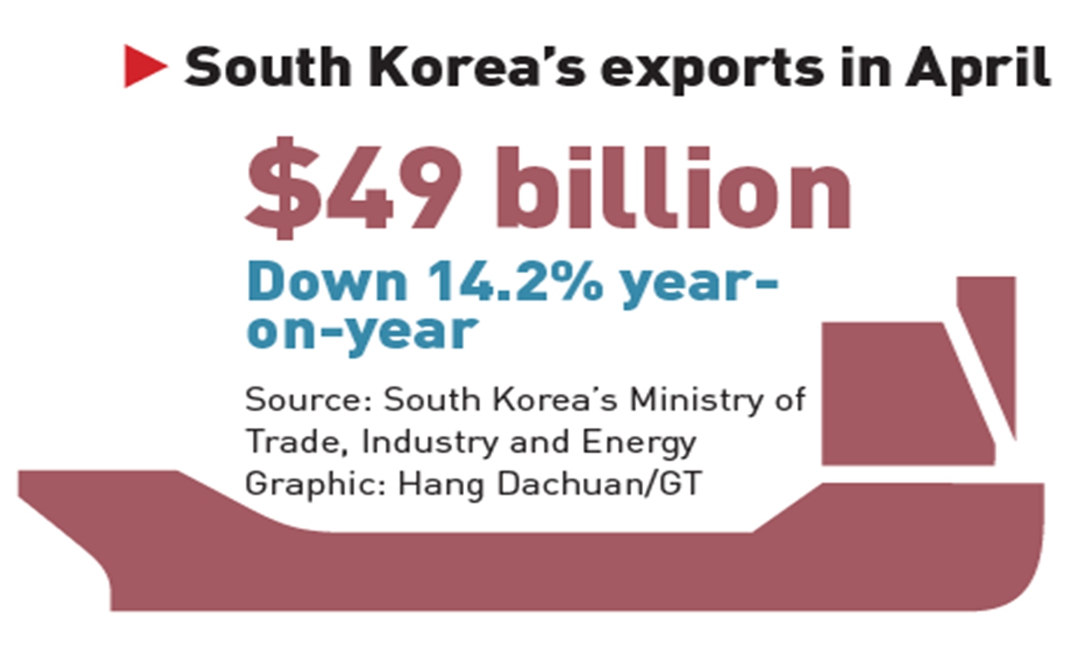 South Korea's exports
