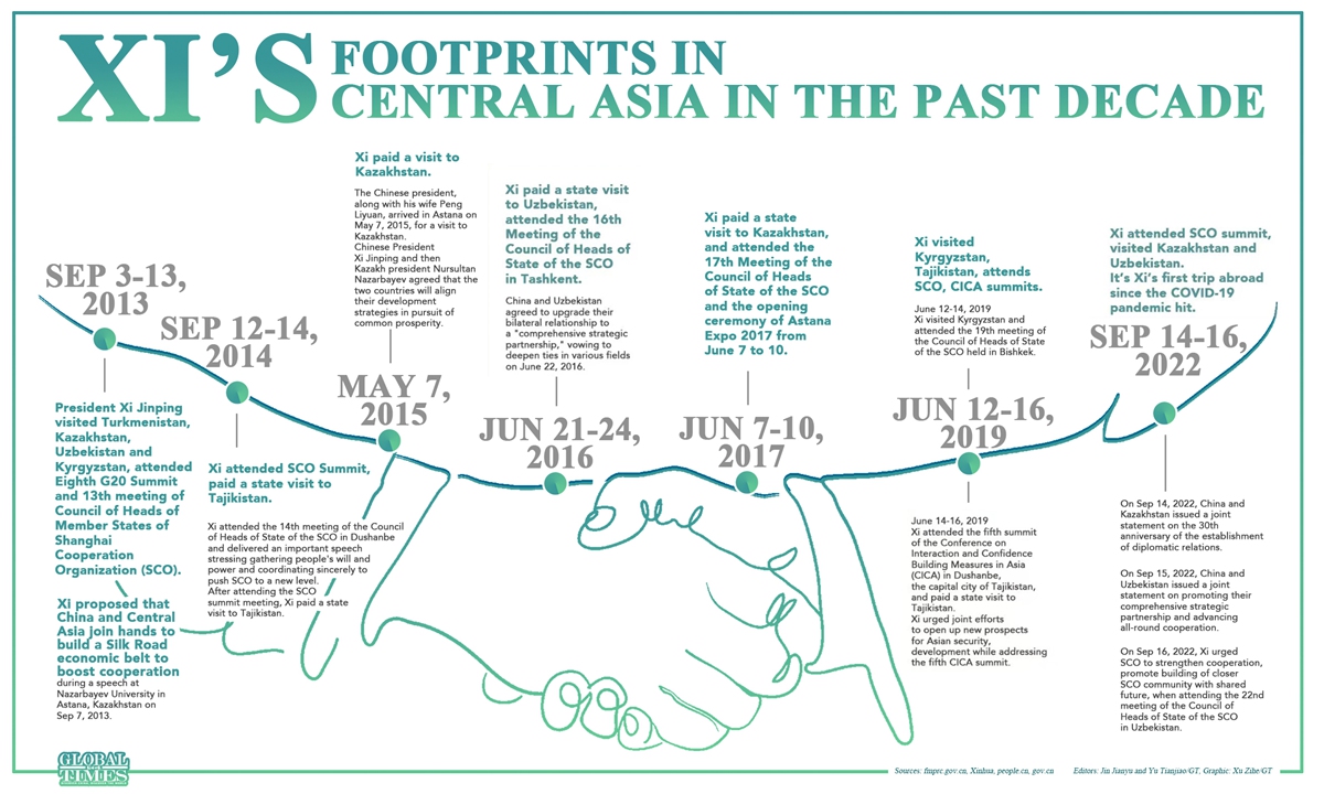 Xi’s Footprints in Central Asia in the past decade. Graphic:Global Times