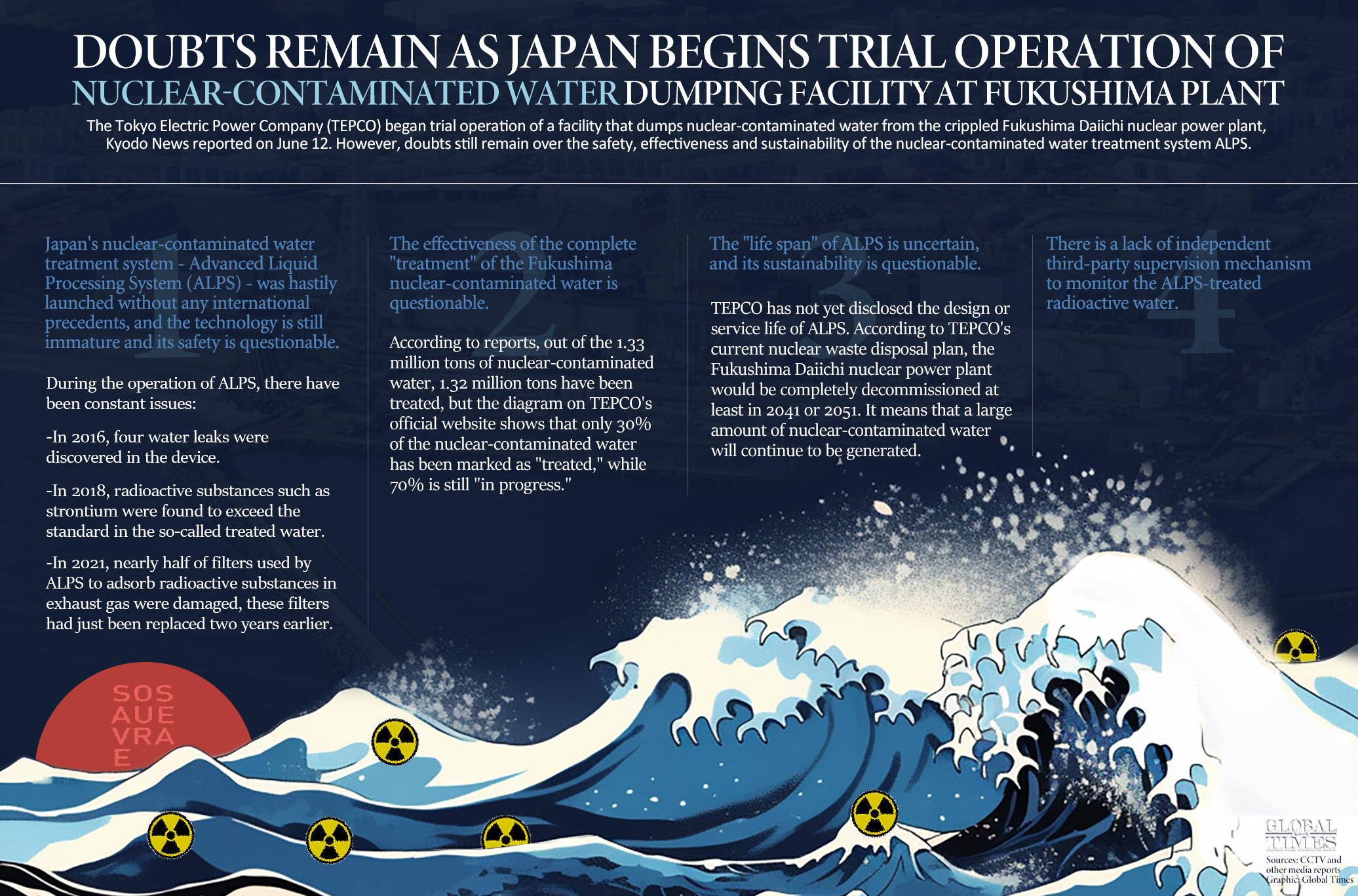 Doubts remain as Japan begins trial operation of nuclear-contaminated wastewater dumping facility at Fukushima plant. Graphic: GT