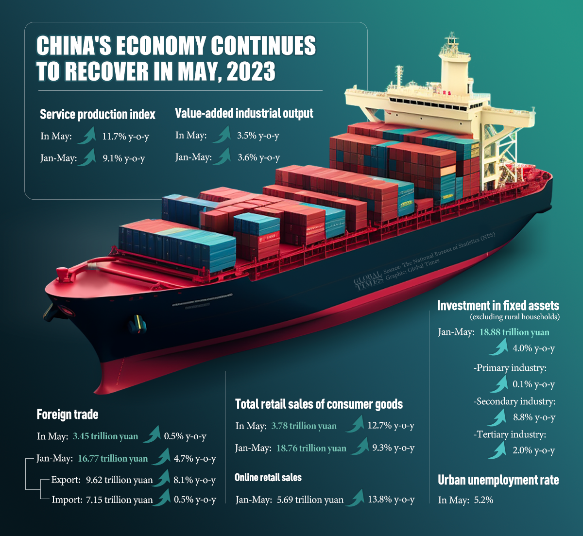 China's economy continues to recover in May, 2023. Graphic: GT
