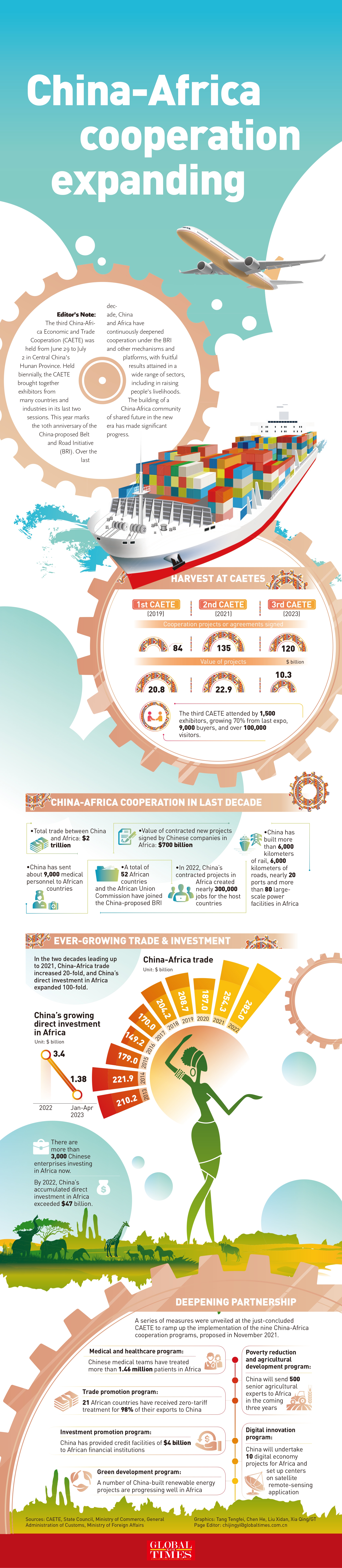 China-Africa cooperation rapidly expanding Infographic: GT