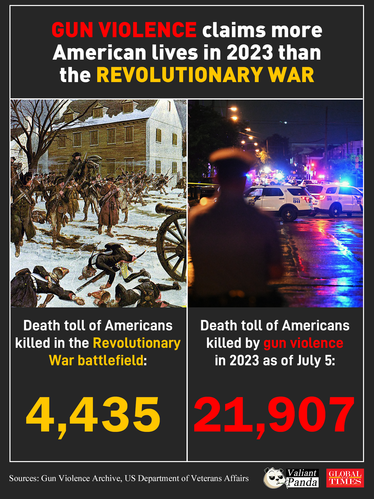 This year's July 4th is once again overshadowed by mass shootings. Gun Violence has so far claimed more American lives in 2023 than the Revolutionary War.