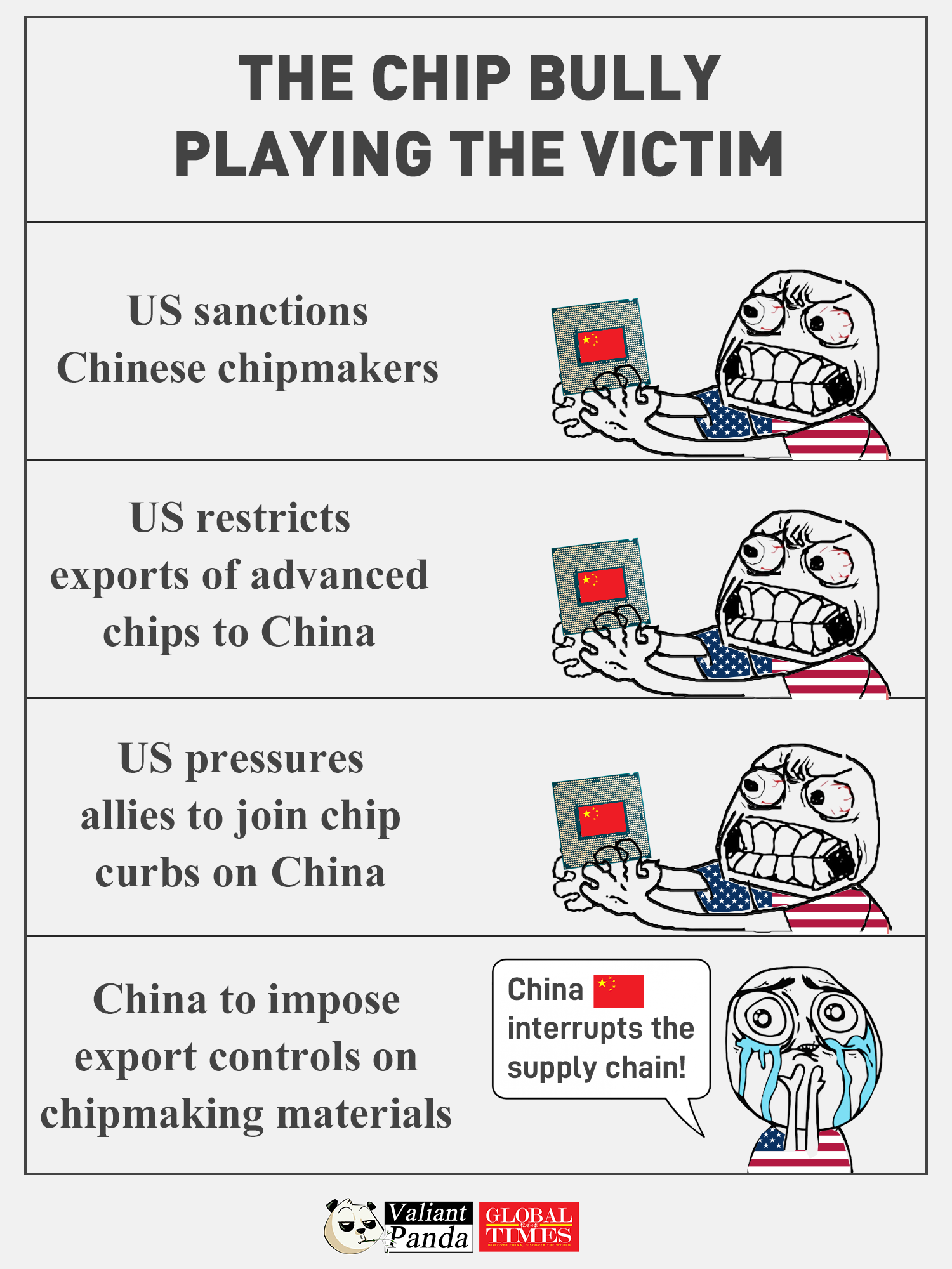 China imposes export controls on chipmaking materials, gallium and germanium, and suddenly the US plays the victim card. Graphic:GT