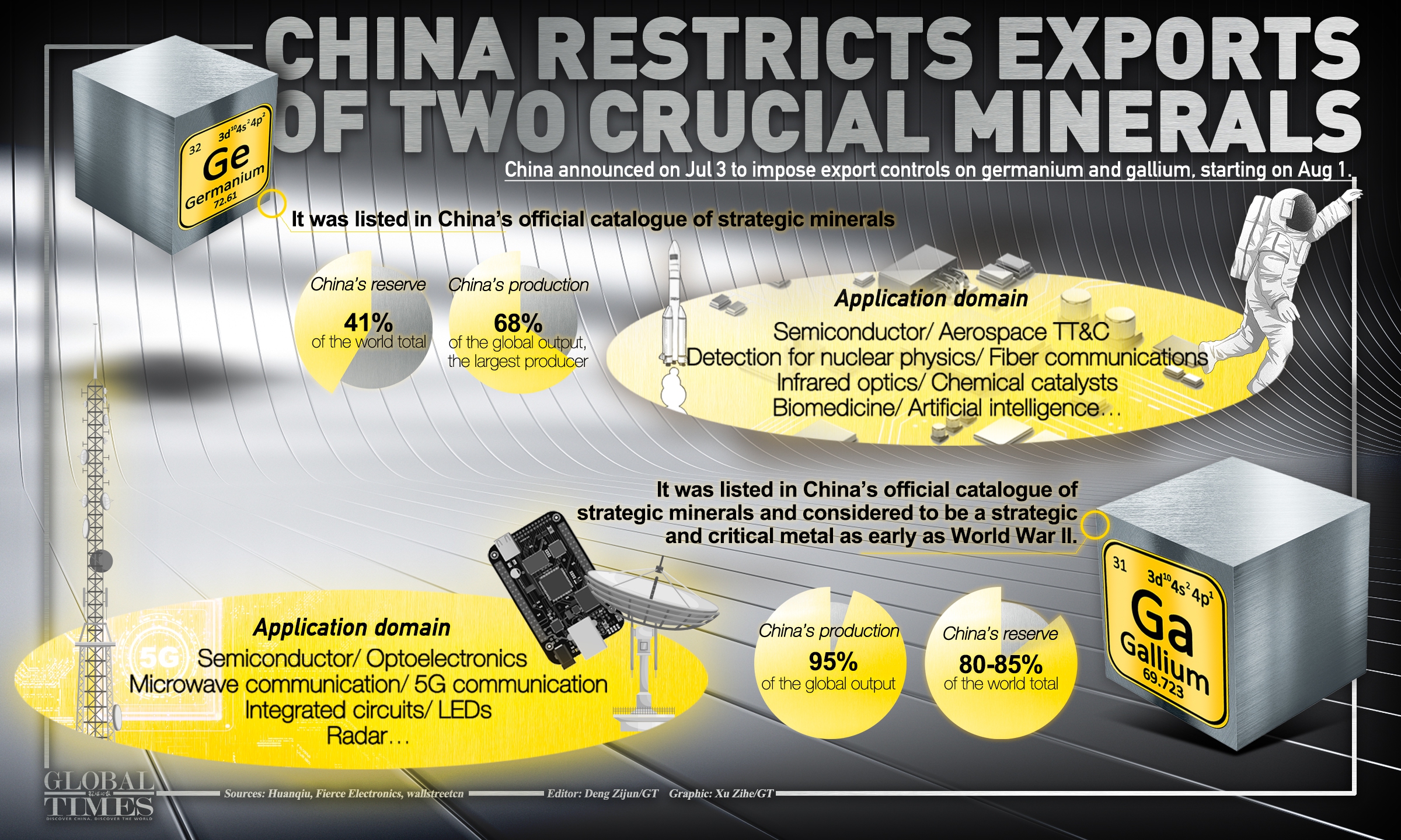 Why China’s export controls on #germanium and #gallium matter:
-China’s germanium reserve: 41% of the world total
-China’s germanium production: 68% of the global output	
-China’s gallium reserve: 80-85% of the world total
-China’s production: 95% of the global output
