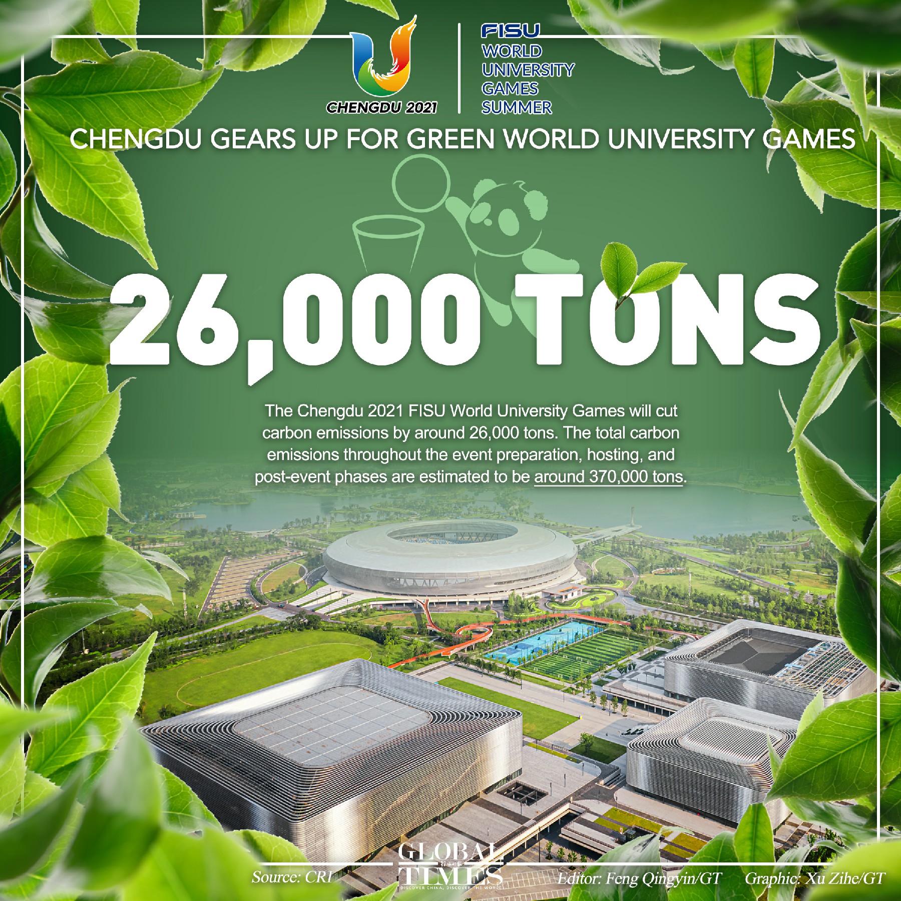 The World University Games is expected to commence in Chengdu, Southwest China's Sichuan Province, on July 28, 2023. The Games embrace the green and low-carbon concept, which will cut carbon emissions by around 26,000 tons. Editor: Feng Qingyin/GT Graphic: Xu Zihe/GT