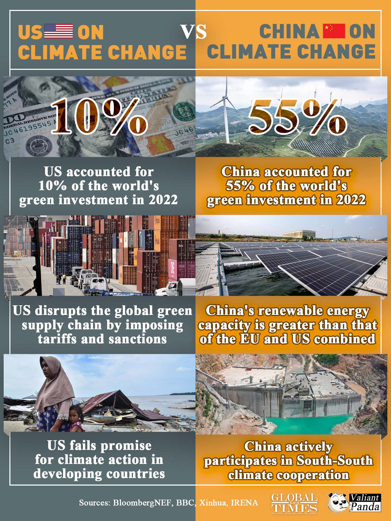 US on climate change vs China on climate change. Graphic:GT