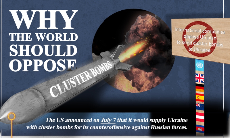 Why the world should oppose cluster munitions? Graphic: Xu Zihe/GT