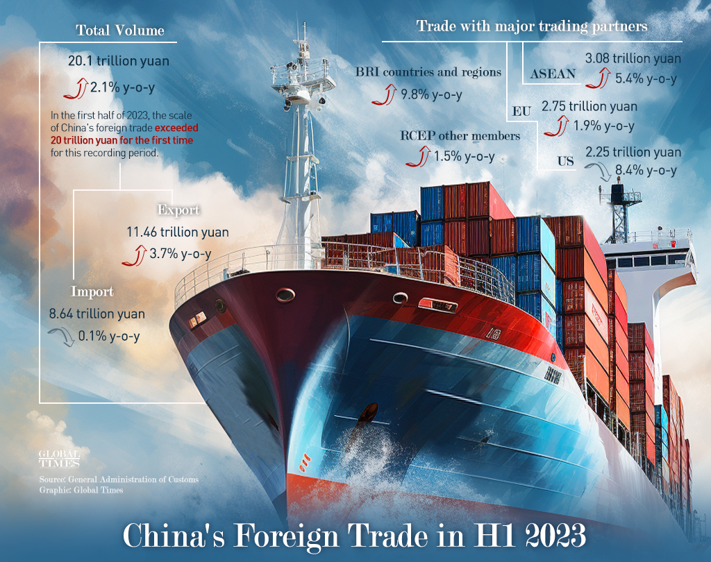 China's foreign trade in H1 2023. Graphic: GT