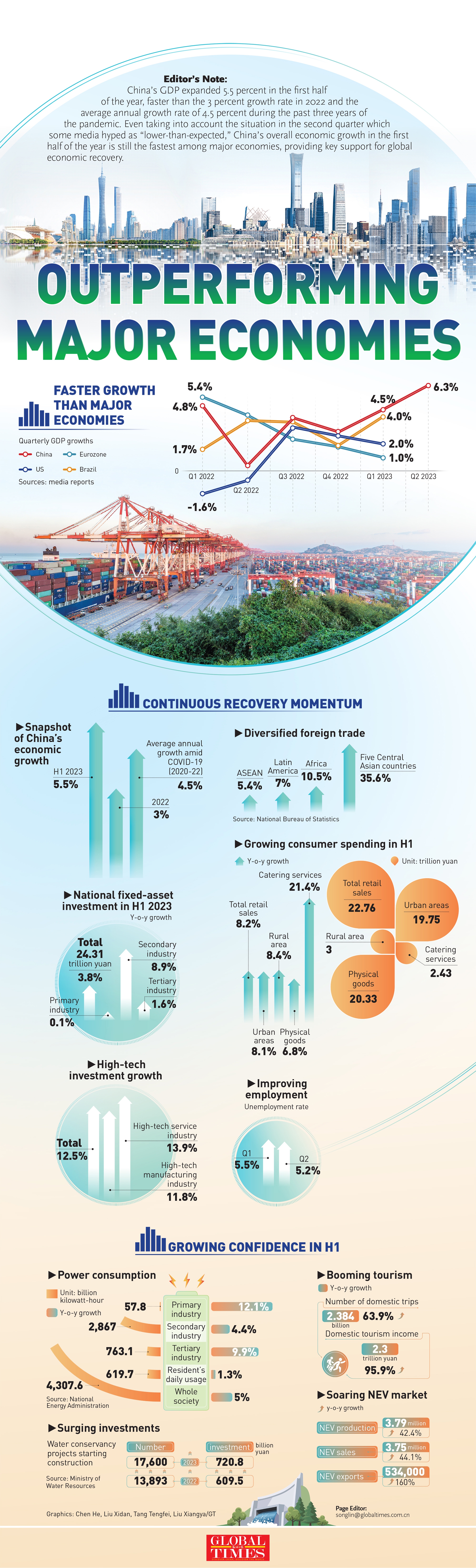 Infographic: China outruns major economies in H1, underscoring resilience Infographic: GT