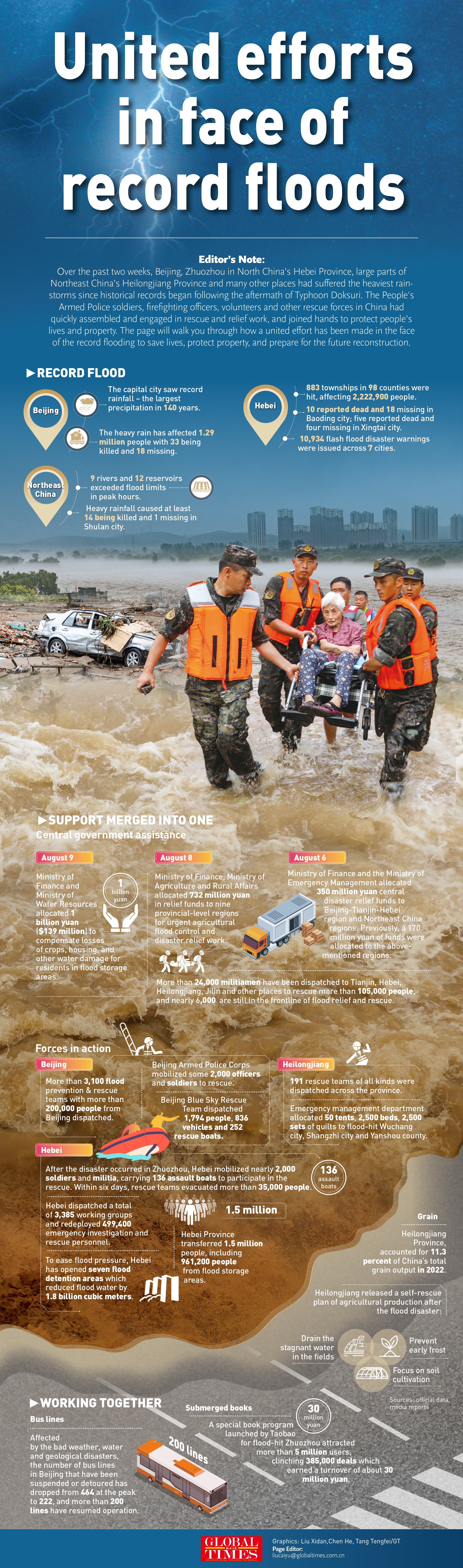  Since historical flood hit North and Northeast China following the aftermath of Typhoon Doksuri, the People's Armed Police soldiers, firefighting officers, volunteers and other rescue forces in China had quickly assembled and engaged in rescue and relief work.The page will walk you through how a united effort has been made in the face of the record flooding to save lives, protect property, and prepare for the future reconstruction.Graphics: Liu Xidan,Chen He, Tang Tengfei/GT