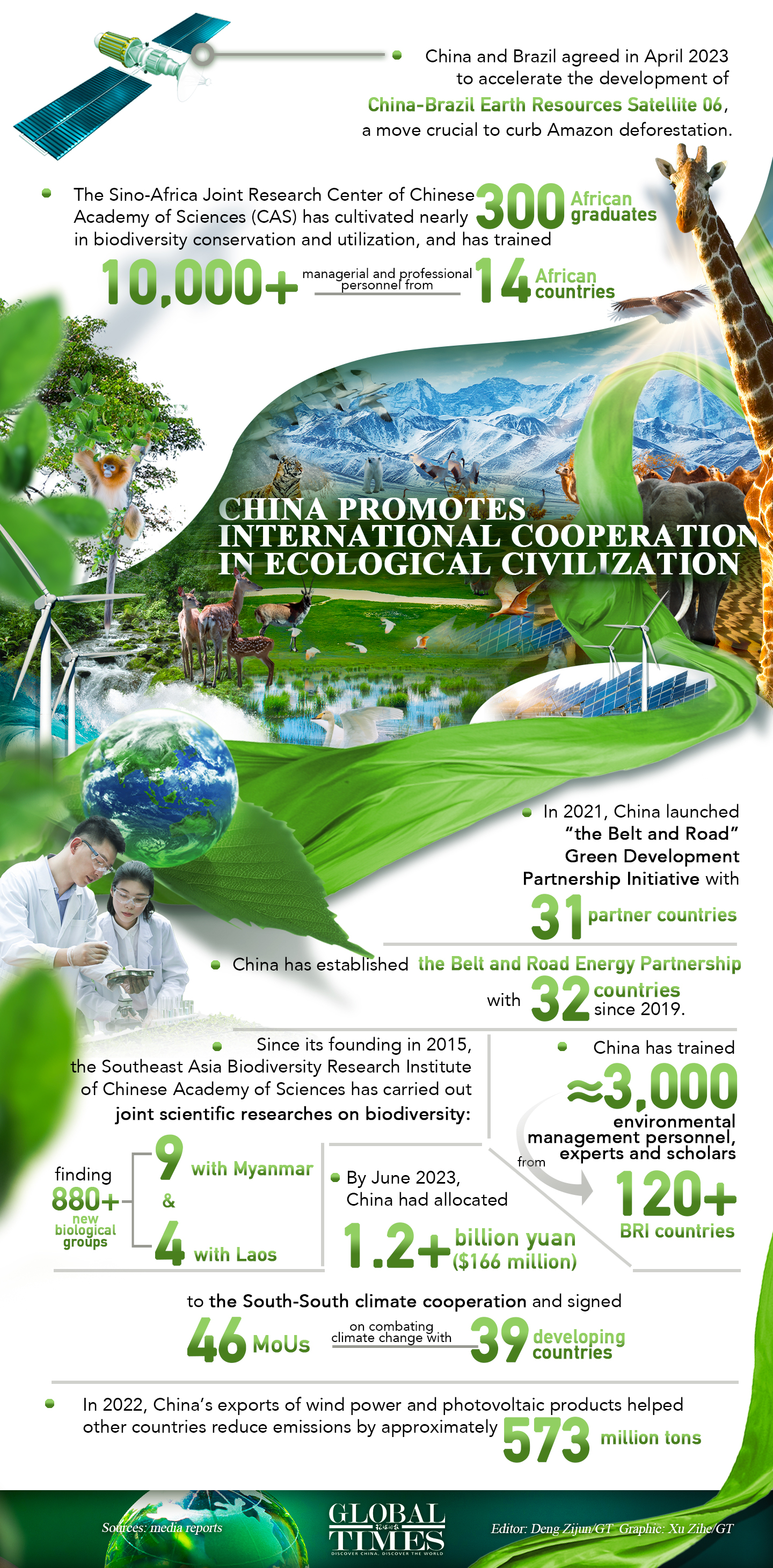 China promotes international cooperation in ecological civilization. Graphic: GT