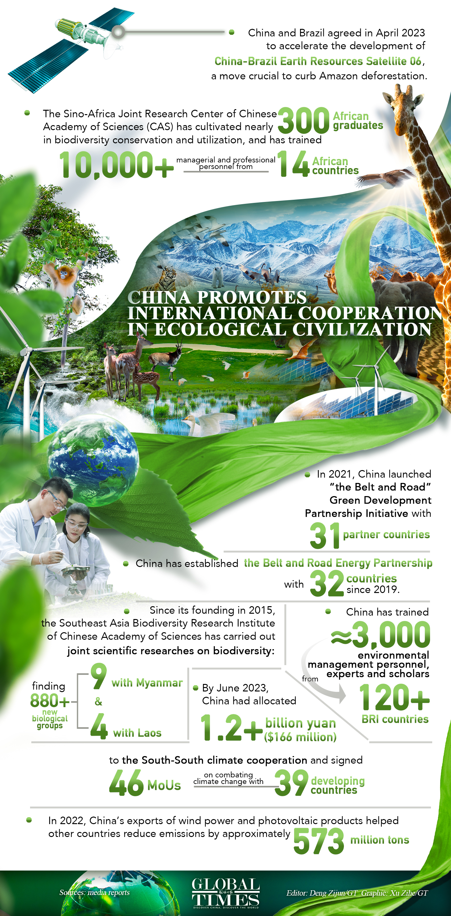 China promotes international cooperation in ecological civilization. Graphic: GT