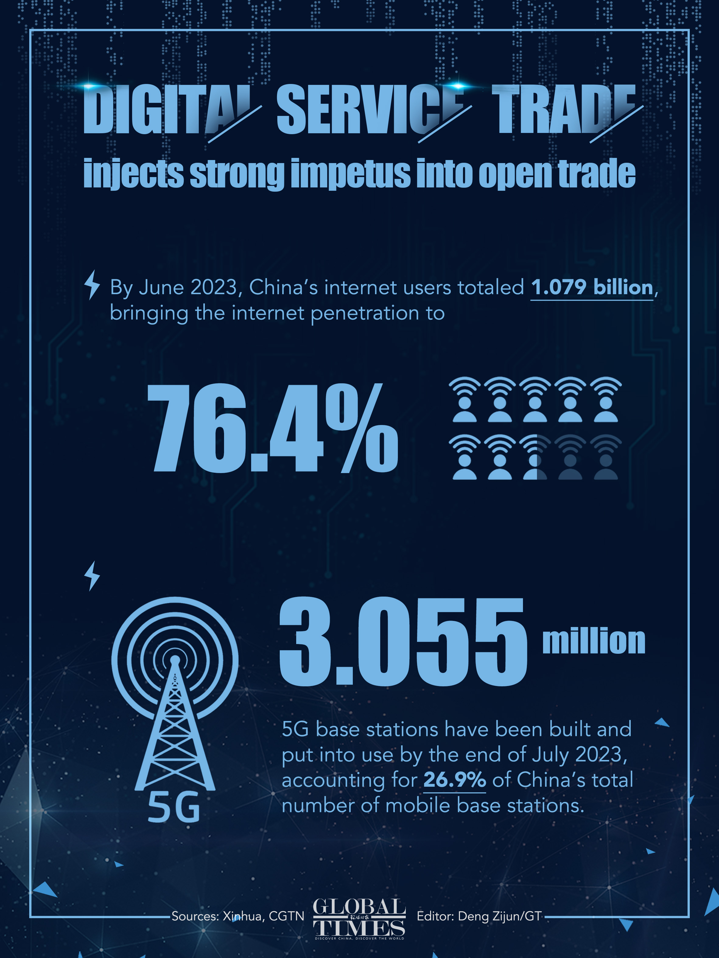Digital service trade injects strong impetus into open trade Graphic: Deng Zijun/GT
