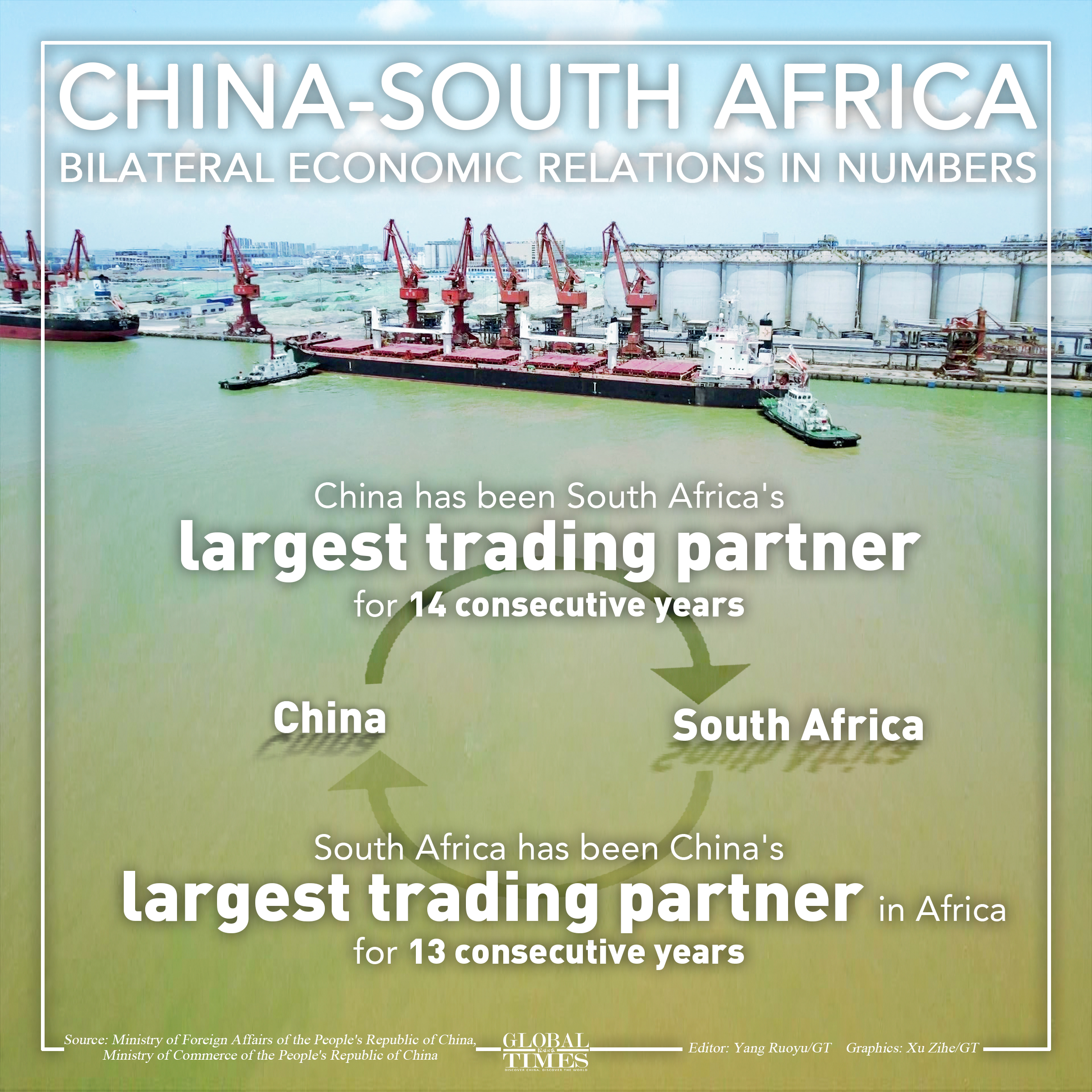 Chinese President Xi Jinping will attend the 15th BRICS Summit and pay a state visit to South Africa from August 21 to 24. China is South Africa's largest trading partner, while South Africa is China's largest trading partner in Africa. The bilateral trade between the two countries increased by 11.7% in the first half of 2023. Graphic:GT