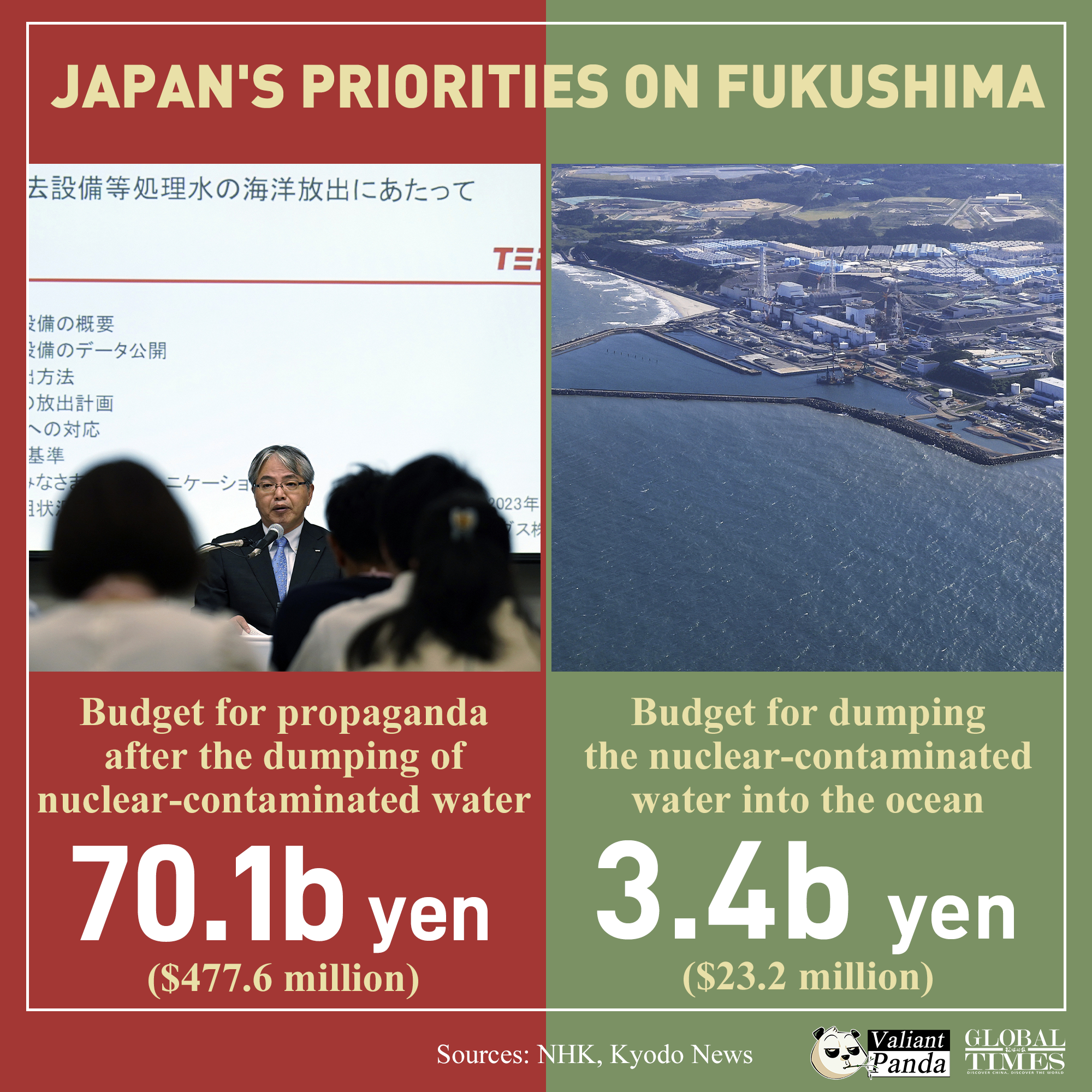 Japan is willing to spend 70 billion yen on propaganda, but unwilling to explore better methods for disposing of nuclear-contaminated water. Graphic:GT