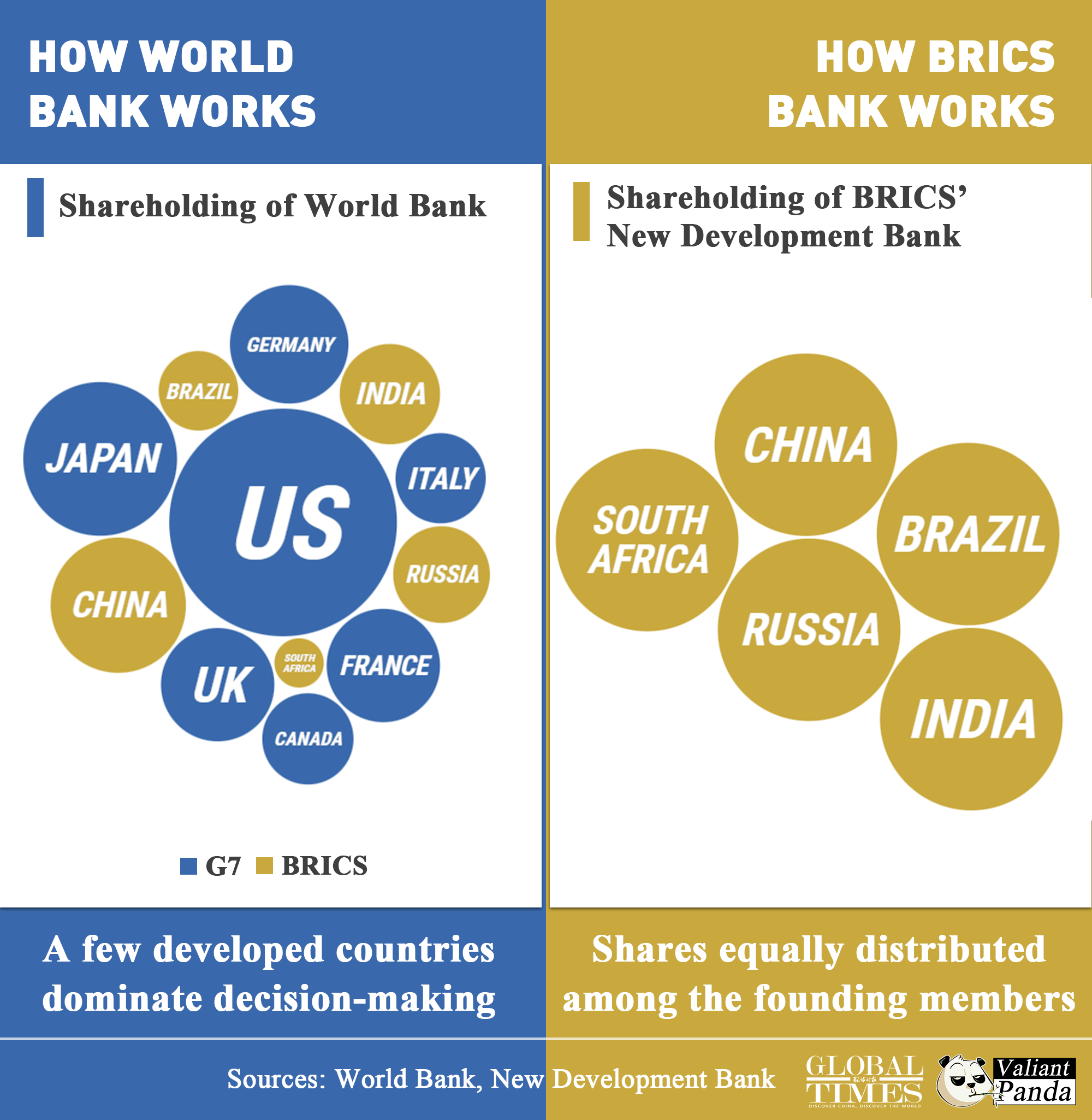 How World Bank works vs. How BRICS Bank works. Graphic:GT