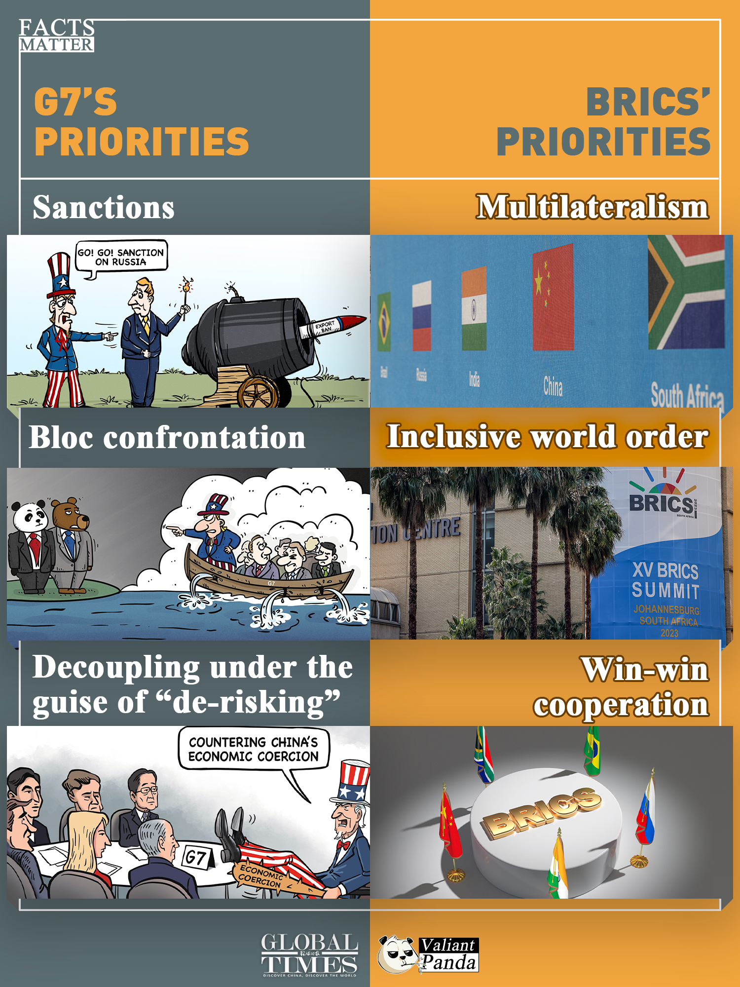G7’s priorities vs BRICS’ priorities.