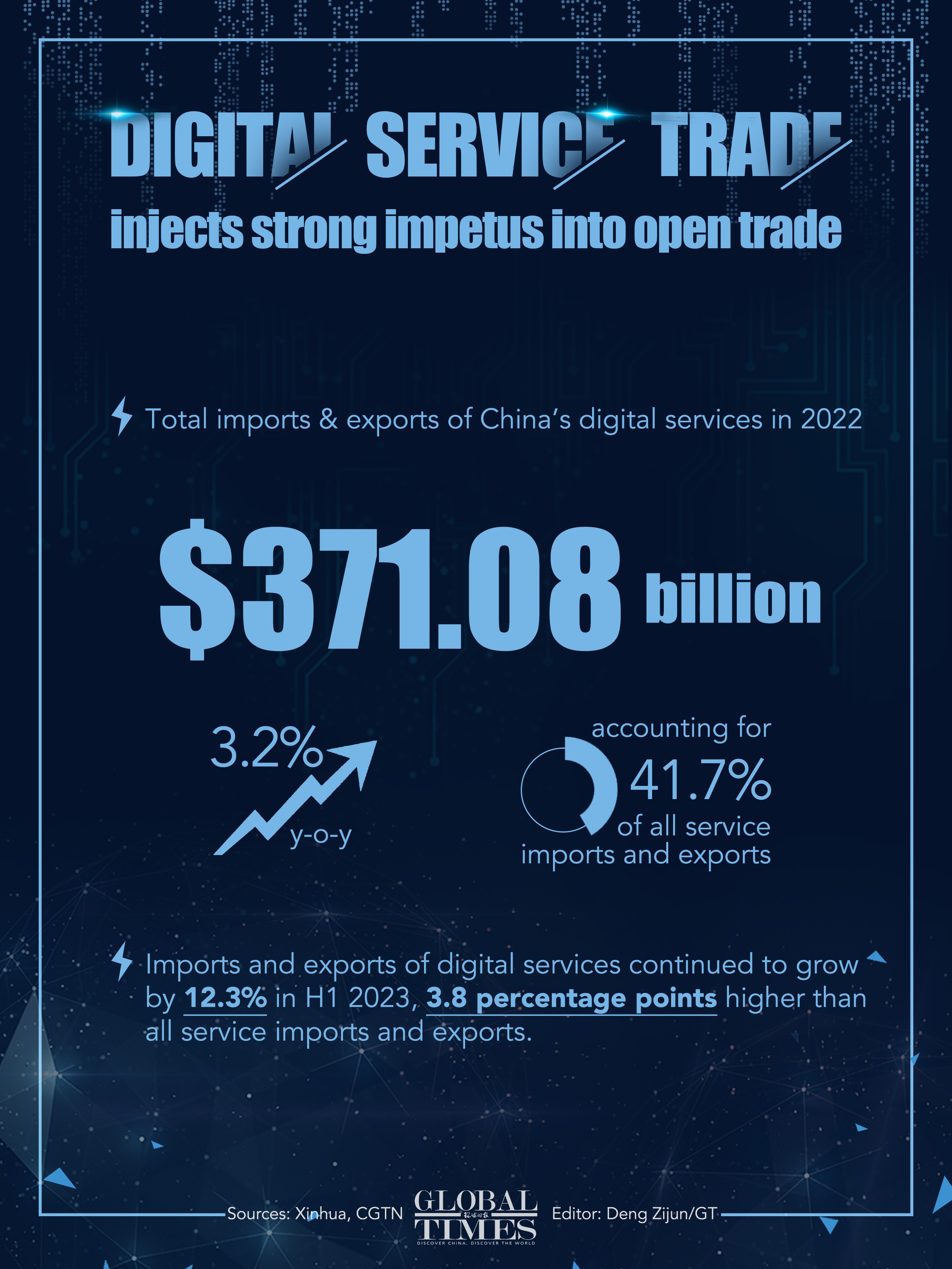 Digital service trade injects strong impetus into open trade Graphic: Deng Zijun/GT