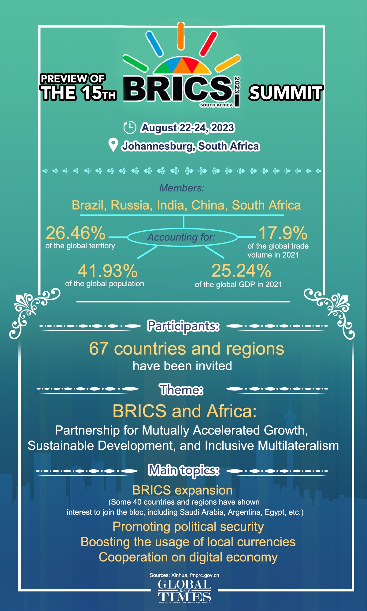 Aperçu du 15e Sommet des BRICS.Graphique: GT