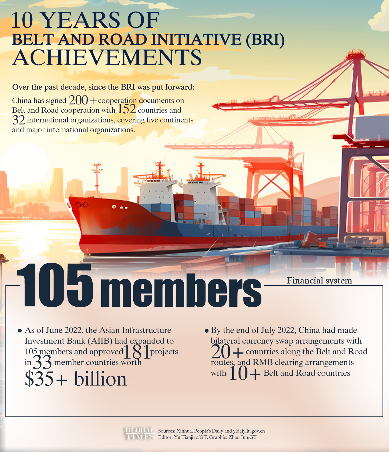 10 years of Belt and Road Initiative (BRI) achievements. Graphic: GT