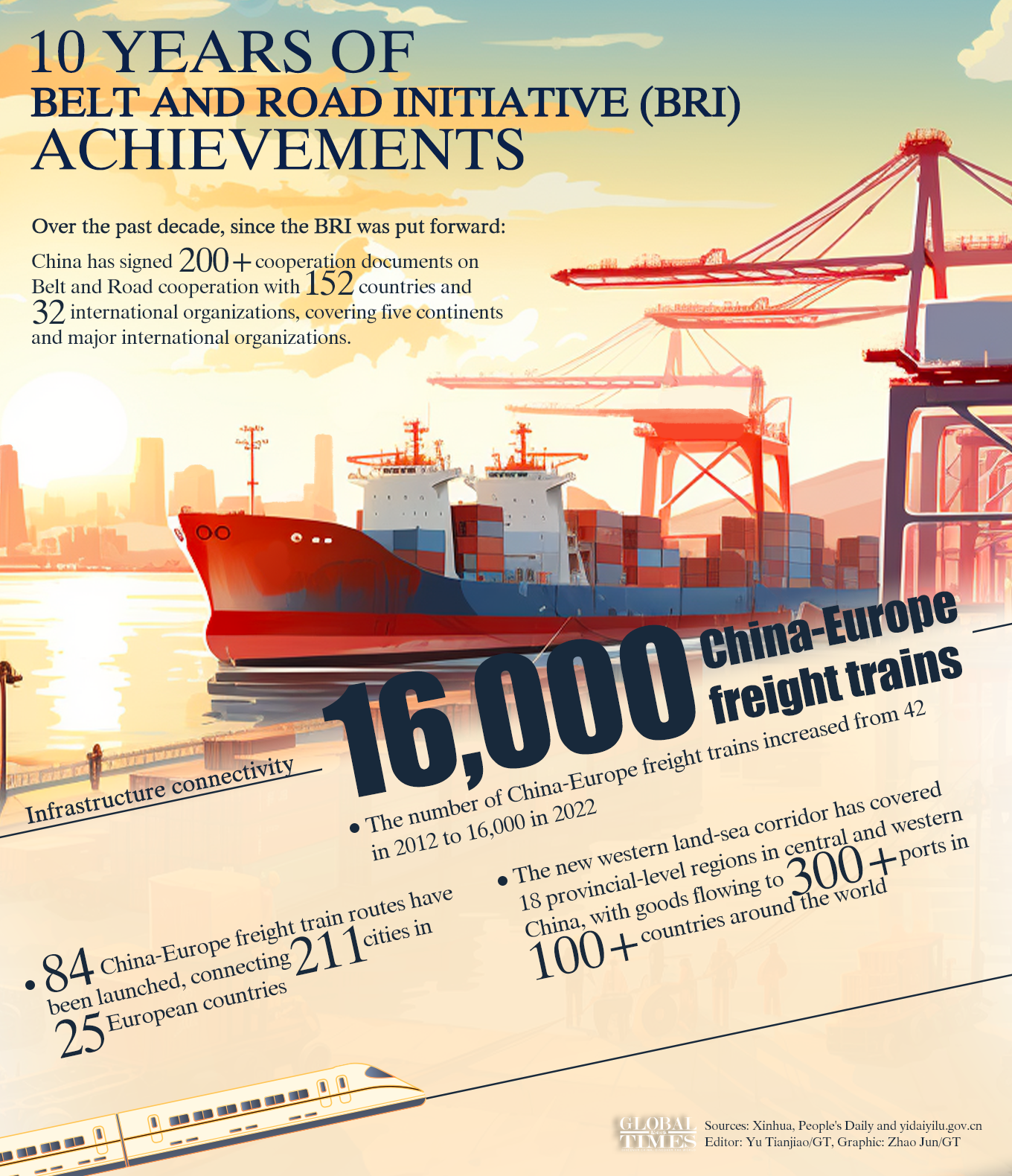 10 years of Belt and Road Initiative (BRI) achievements. Graphic: GT