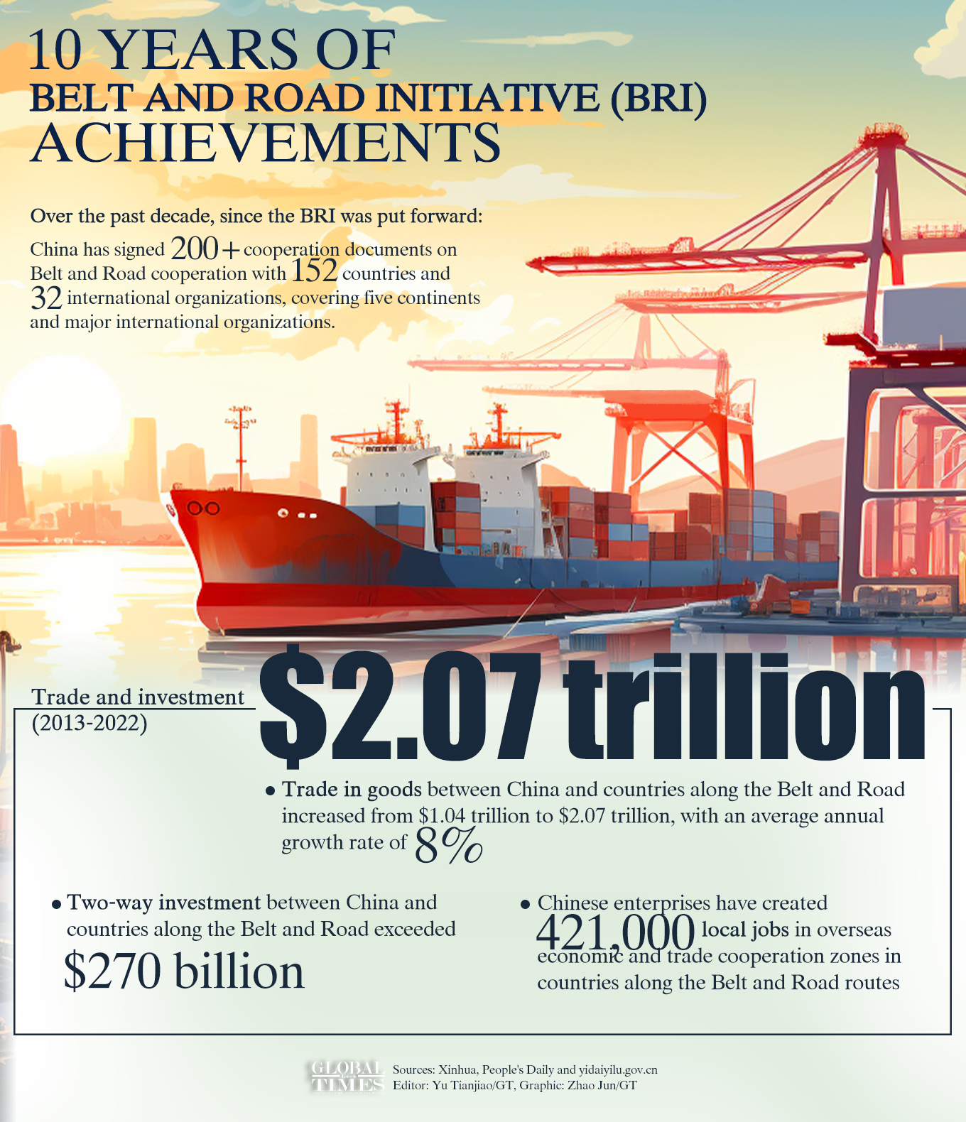 10 years of Belt and Road Initiative (BRI) achievements. Graphic: GT