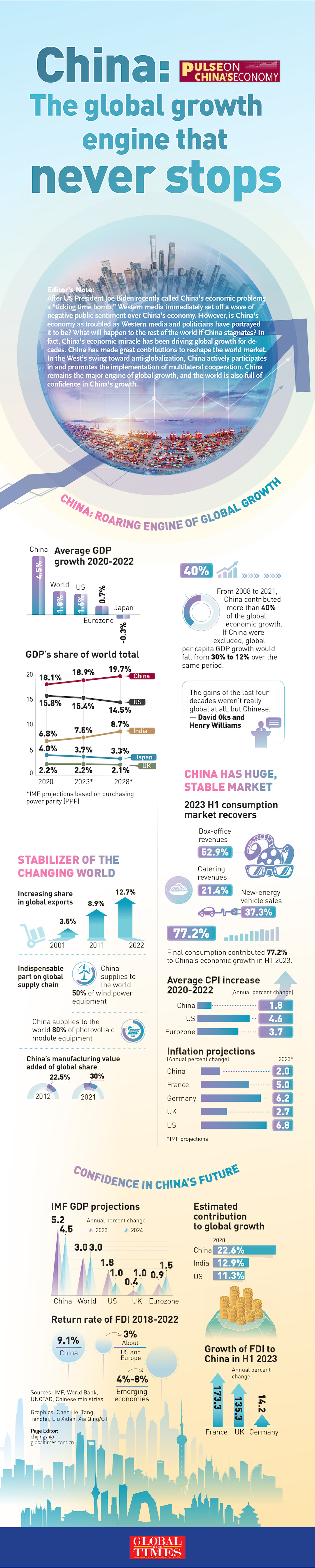 Pulse on China’s economy: China, the engine of global growth, never stops Infographic: GT