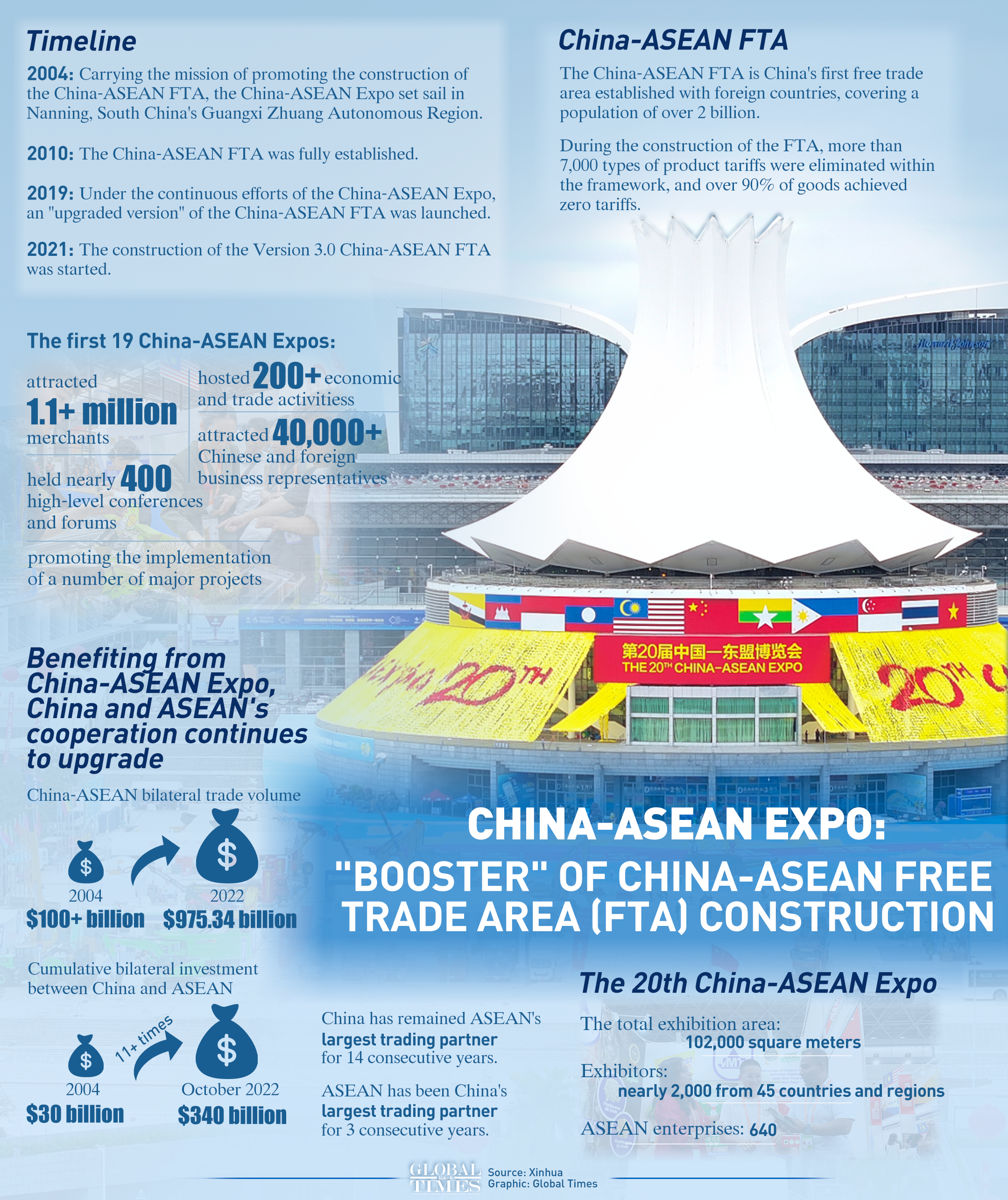 China-ASEAN Expo: Booster of China-ASEAN Free Trade Area (FTA) construction. Graphic: GT