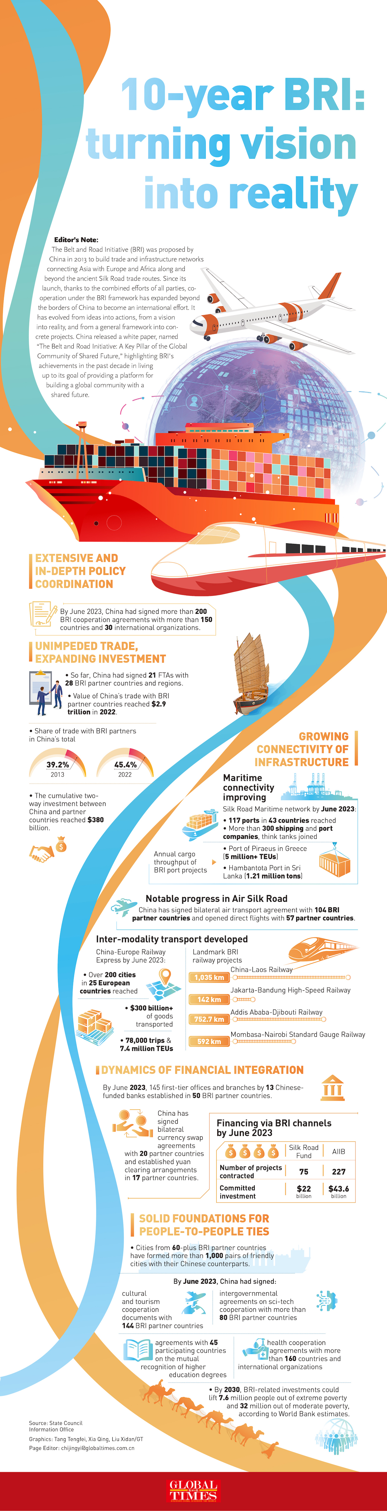 BRI, turning a global community of shared future from vision to action Infographic: GT