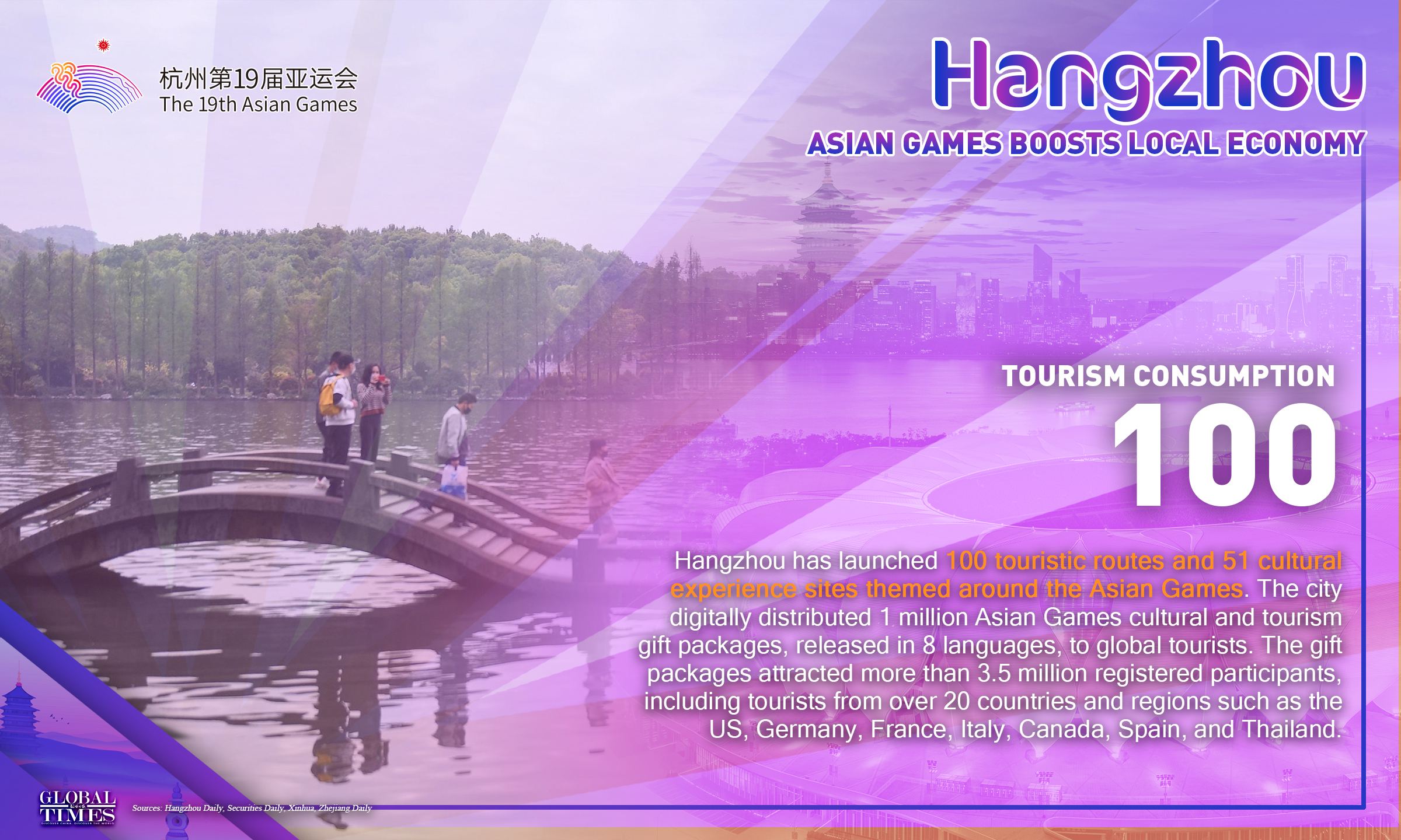 Hangzhou Asian Games boosts local economy. Editor: Zhang Mingyue/GT Graphic: Xu Zihe/GT