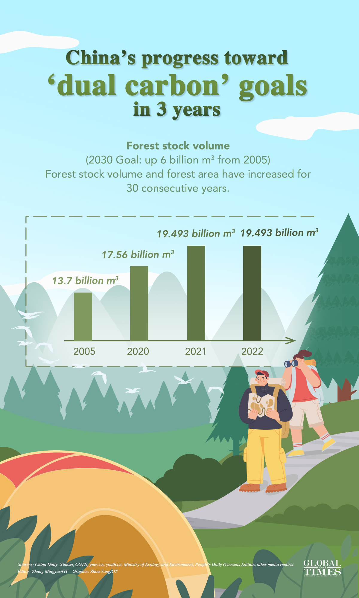 China’s progress toward ‘dual carbon’ goals in 3 years. Editor: Zhang Mingyue/GT Graphic: Zhou Yang/GT