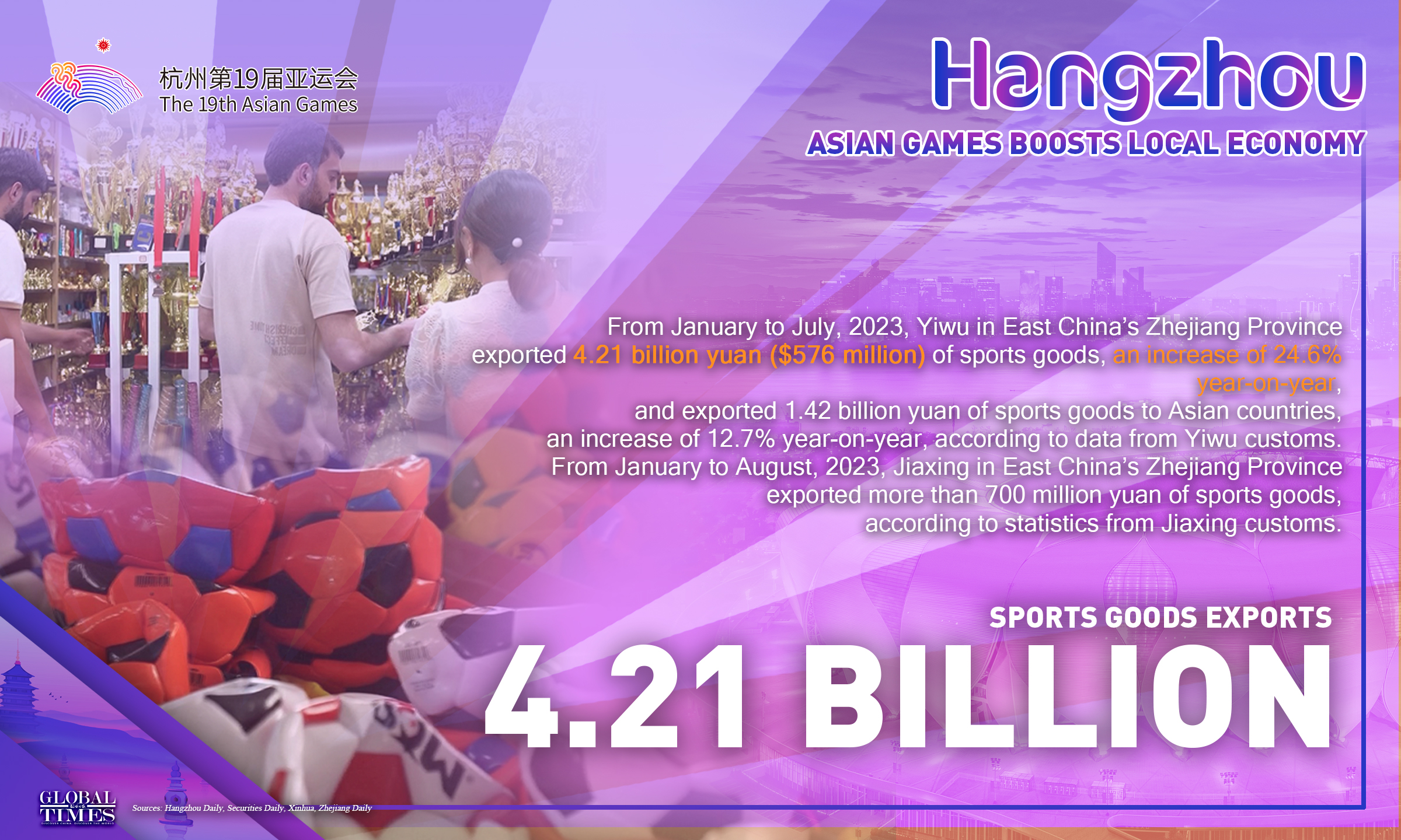 Hangzhou Asian Games boosts local economy. Editor: Zhang Mingyue/GT Graphic: Xu Zihe/GT
