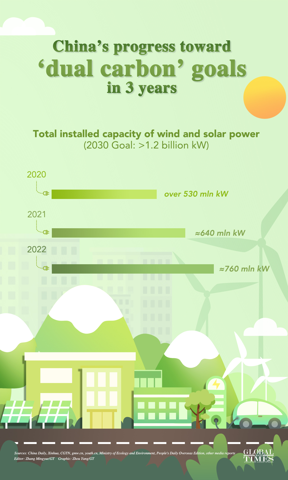 China’s progress toward ‘dual carbon’ goals in 3 years. Editor: Zhang Mingyue/GT Graphic: Zhou Yang/GT