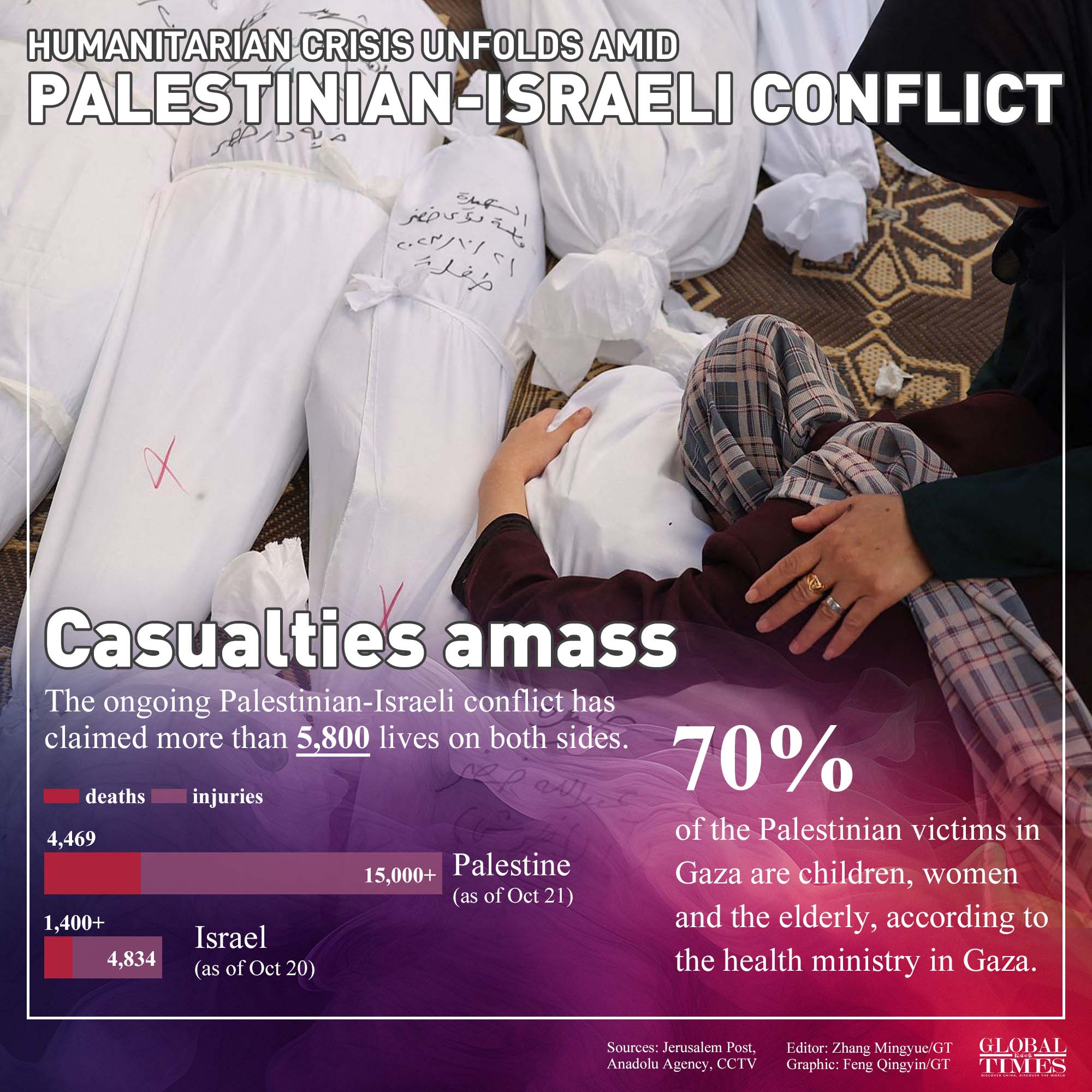 The ongoing Palestinian-Israeli conflict has claimed more than 5,800 lives. People are suffering from an unfolding humanitarian crises, facing displacement, the cutoff of supplies and a breakdown of the healthcare system. Editor: Zhang Mingyue/GT Graphic: Feng Qingyin/GT