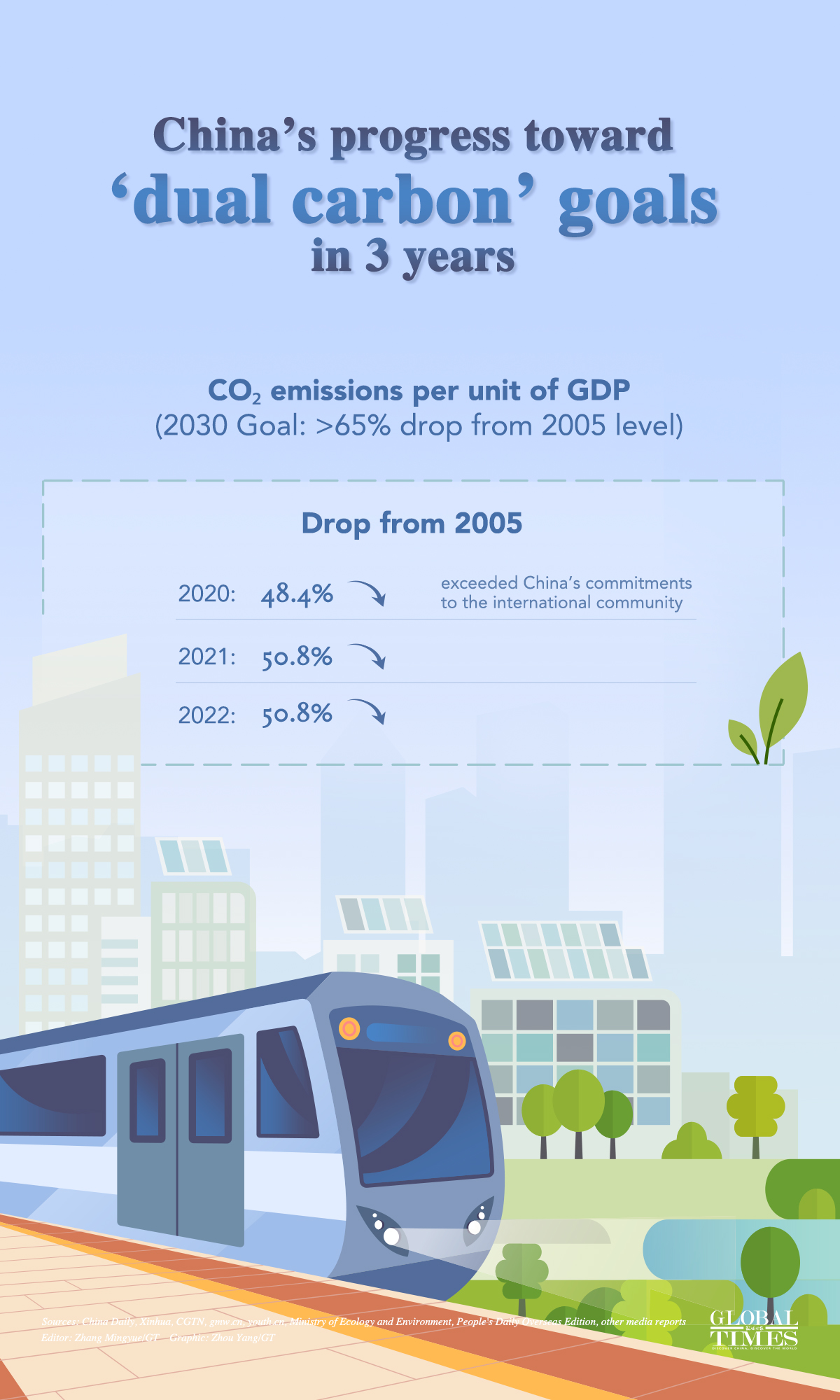China’s progress toward ‘dual carbon’ goals in 3 years. Editor: Zhang Mingyue/GT Graphic: Zhou Yang/GT