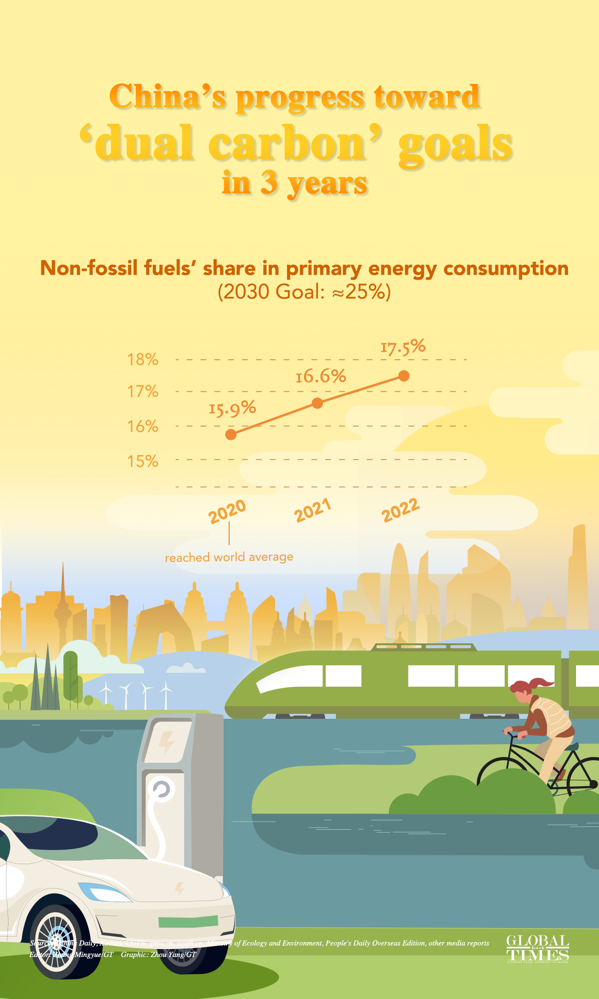 China’s progress toward ‘dual carbon’ goals in 3 years. Editor: Zhang Mingyue/GT Graphic: Zhou Yang/GT