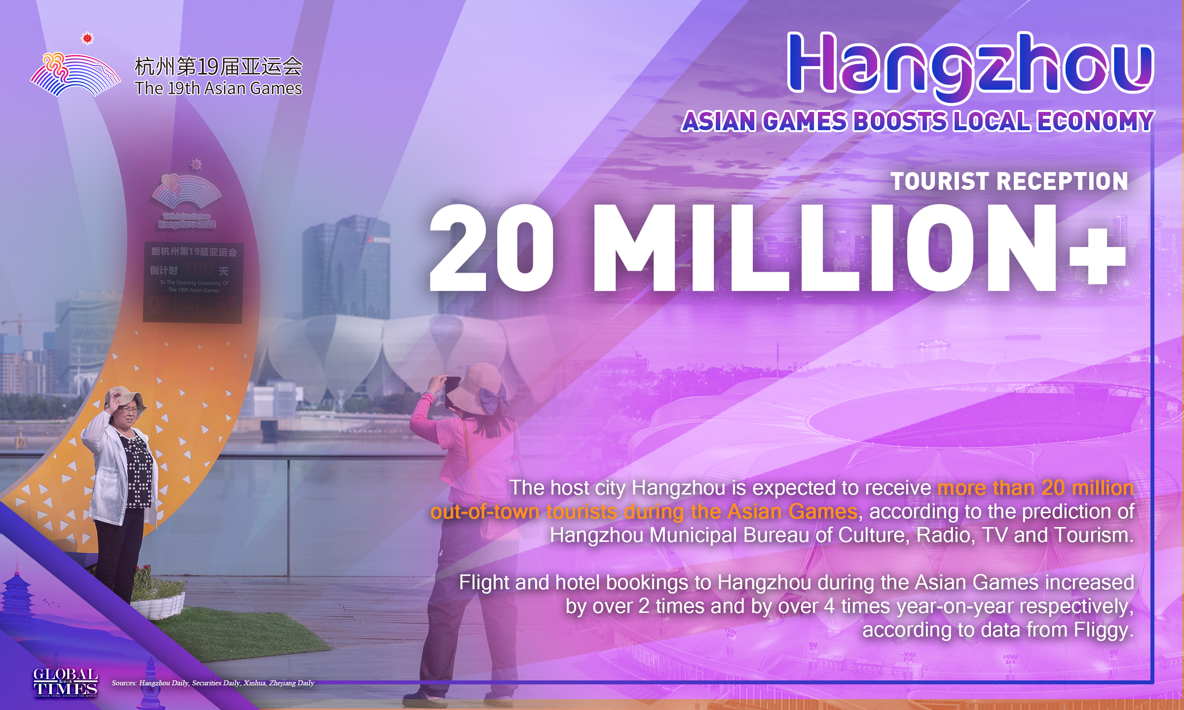 Hangzhou Asian Games boosts local economy. Editor: Zhang Mingyue/GT Graphic: Xu Zihe/GT