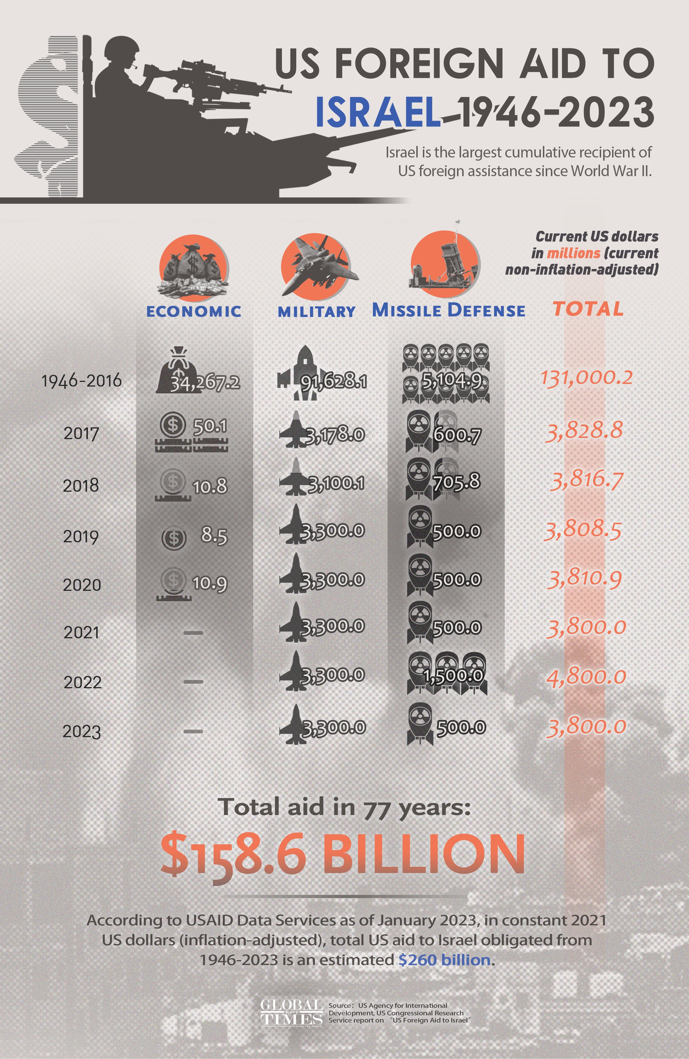 US Foreign Aid to Israel 1946-2023 Graphic: Yu Tianjiao/GT