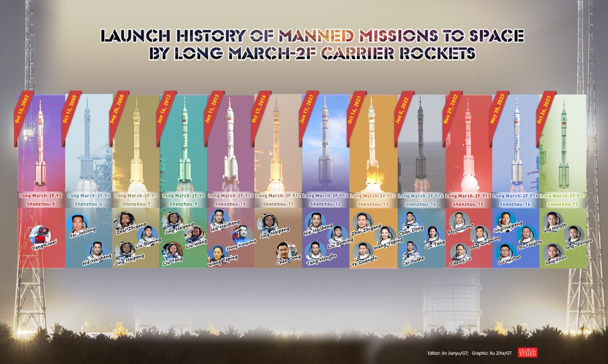Launch history of manned missions to space by Long March-2F carrier rockets