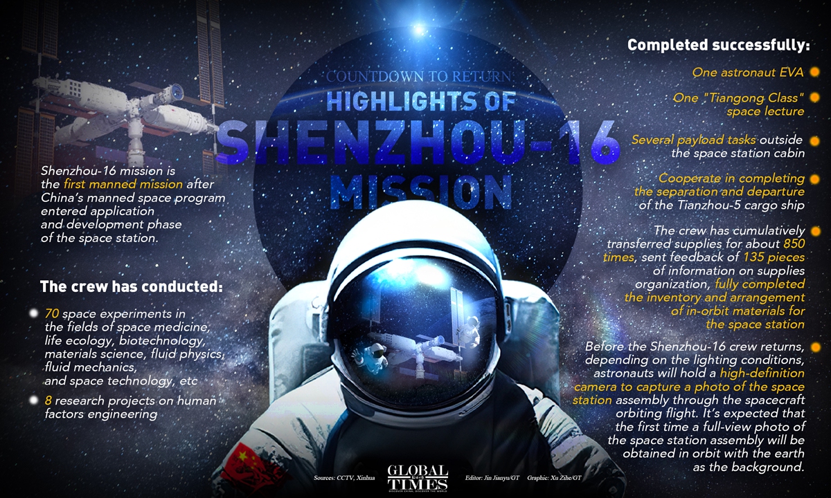 Countdown to Return: Highlights of Shenzhou-16 mission